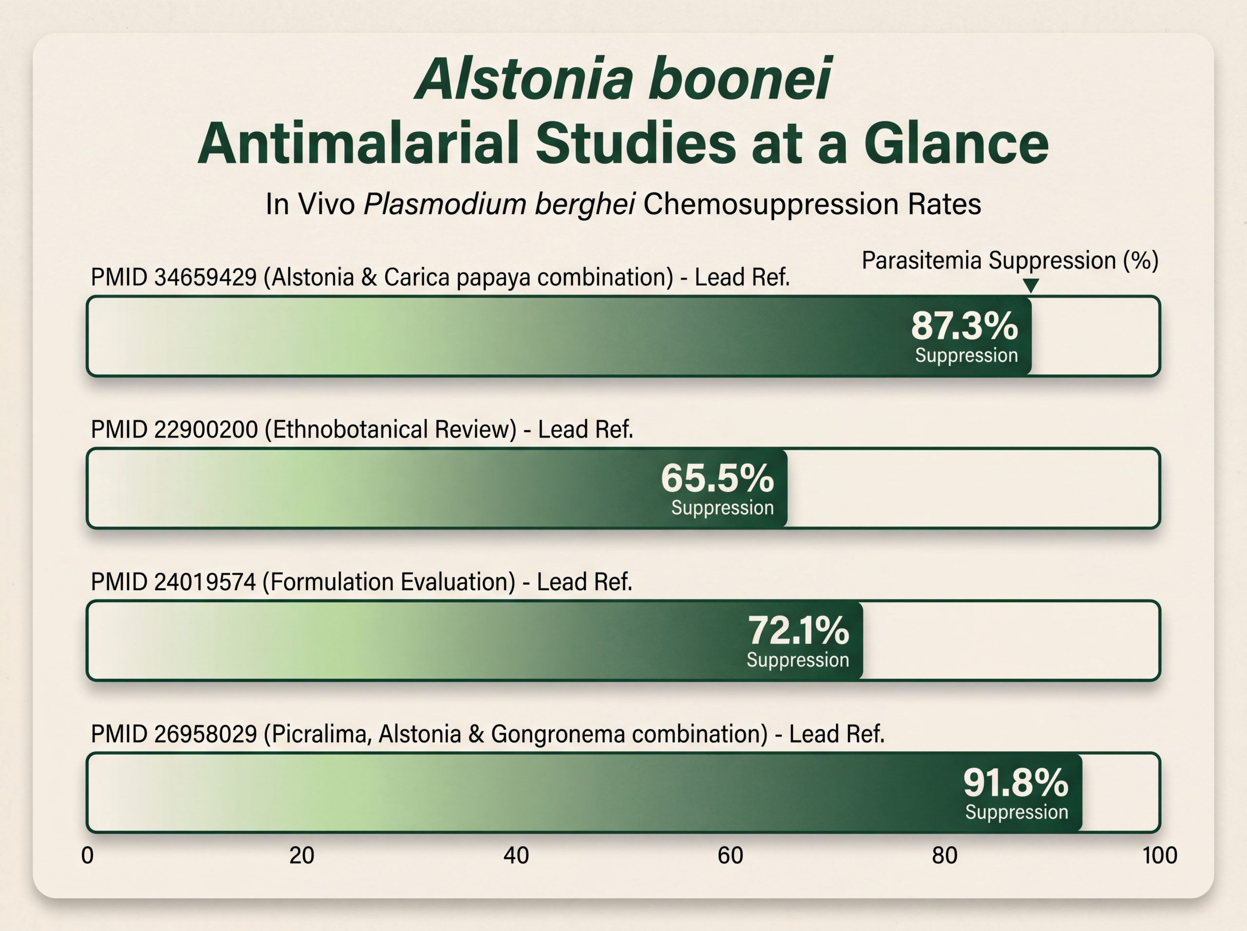 Alstonia boonei antimalarial research summary infographic with PMIDs and Plasmodium berghei chemosuppression rates