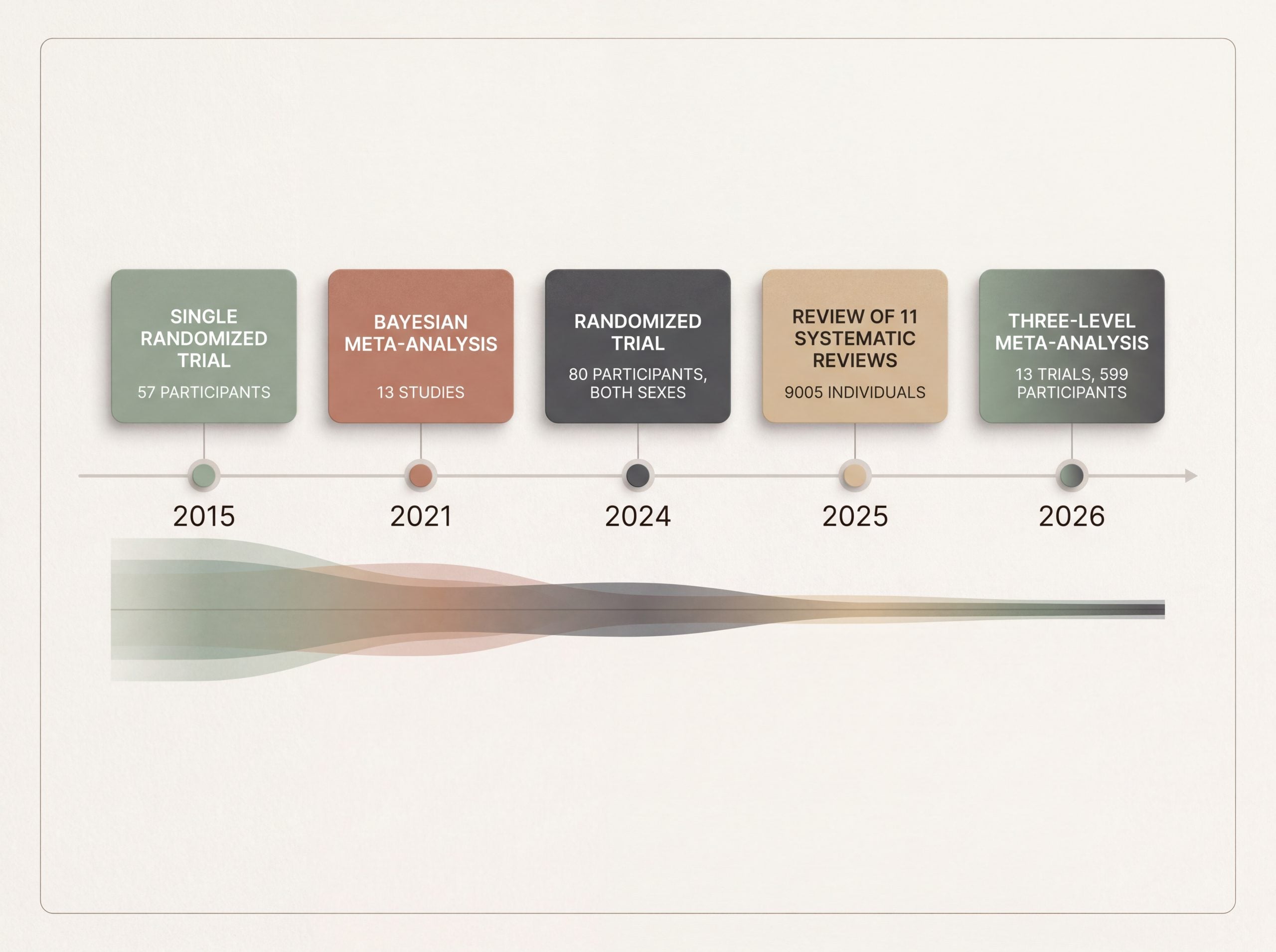 Timeline of ashwagandha exercise research from the 2015 trial to the 2026 three-level meta-analysis