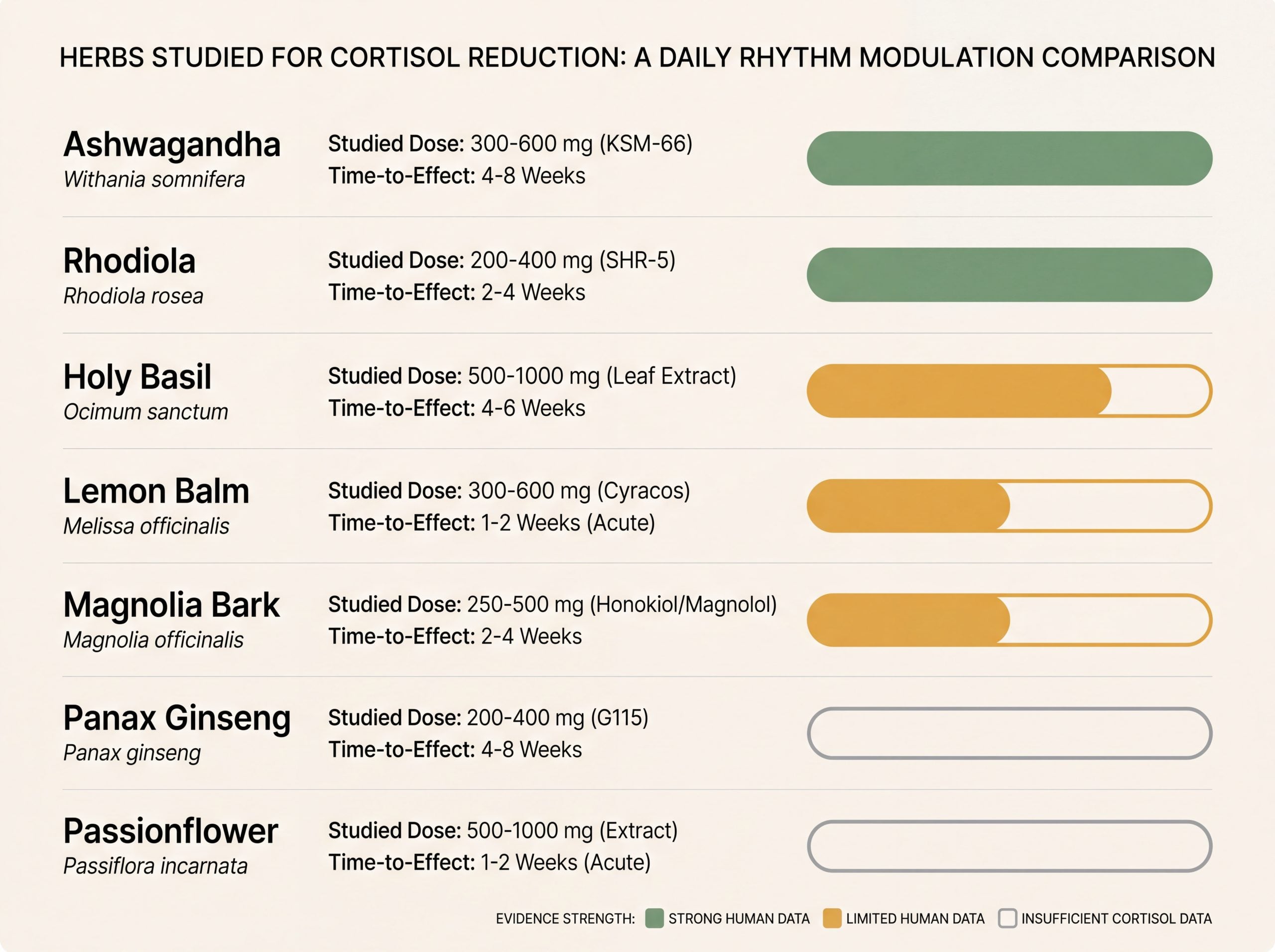 Comparison chart of seven herbs studied for cortisol showing dose, timeline and strength of human evidence