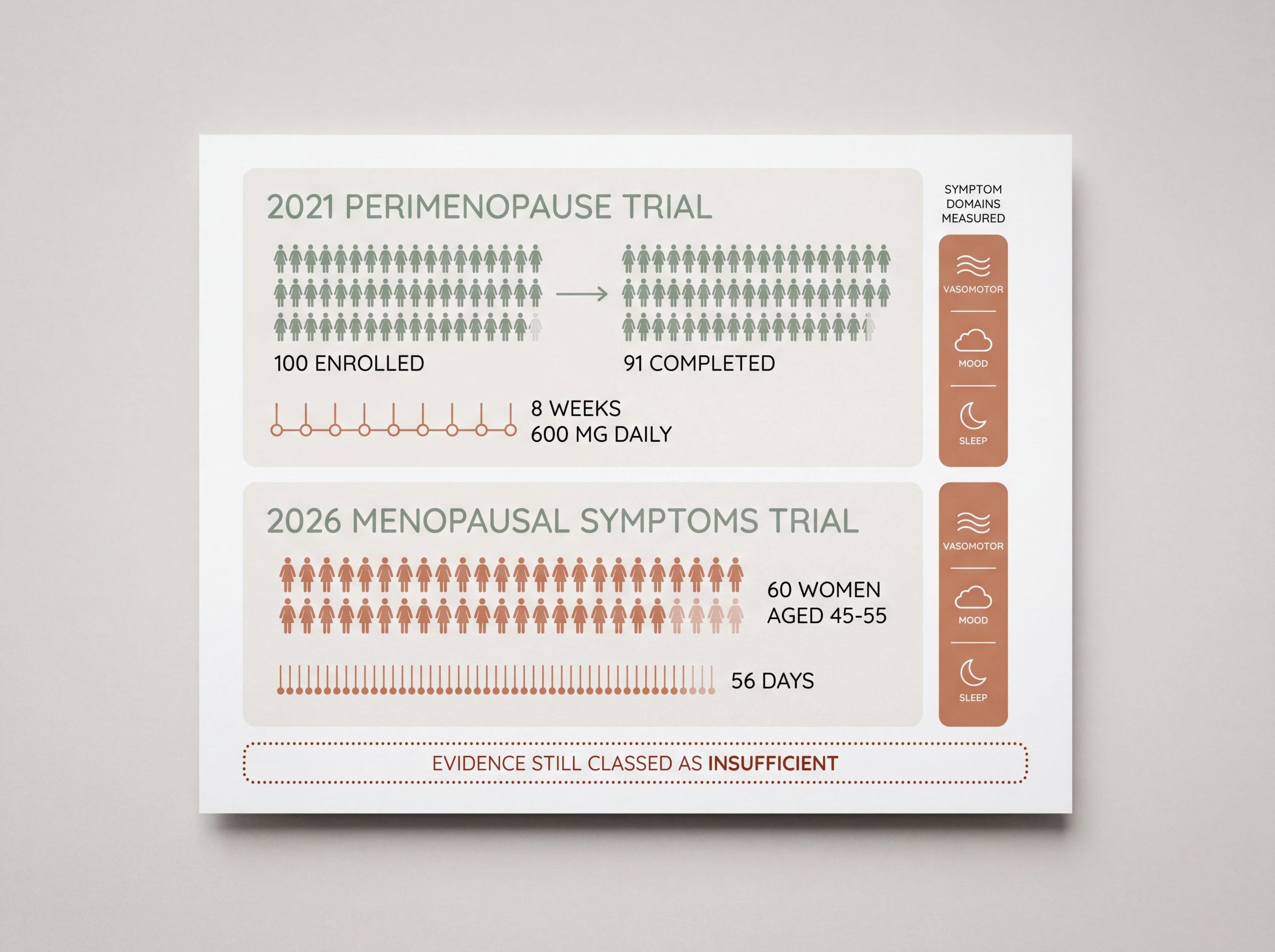 Card comparing the 2021 perimenopause trial and 2026 menopausal symptom trial by size, duration and dose