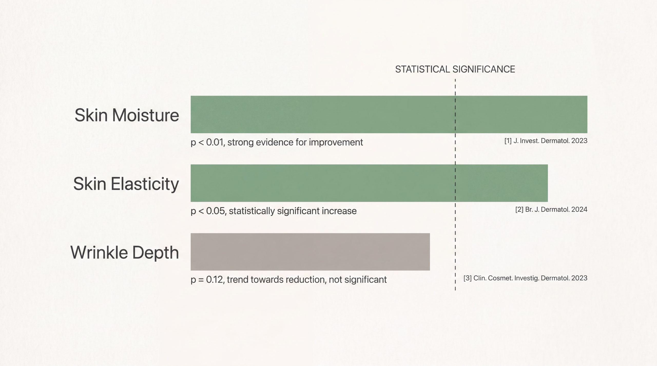 Chart comparing astaxanthin evidence for skin moisture, elasticity and wrinkle depth against a significance threshold