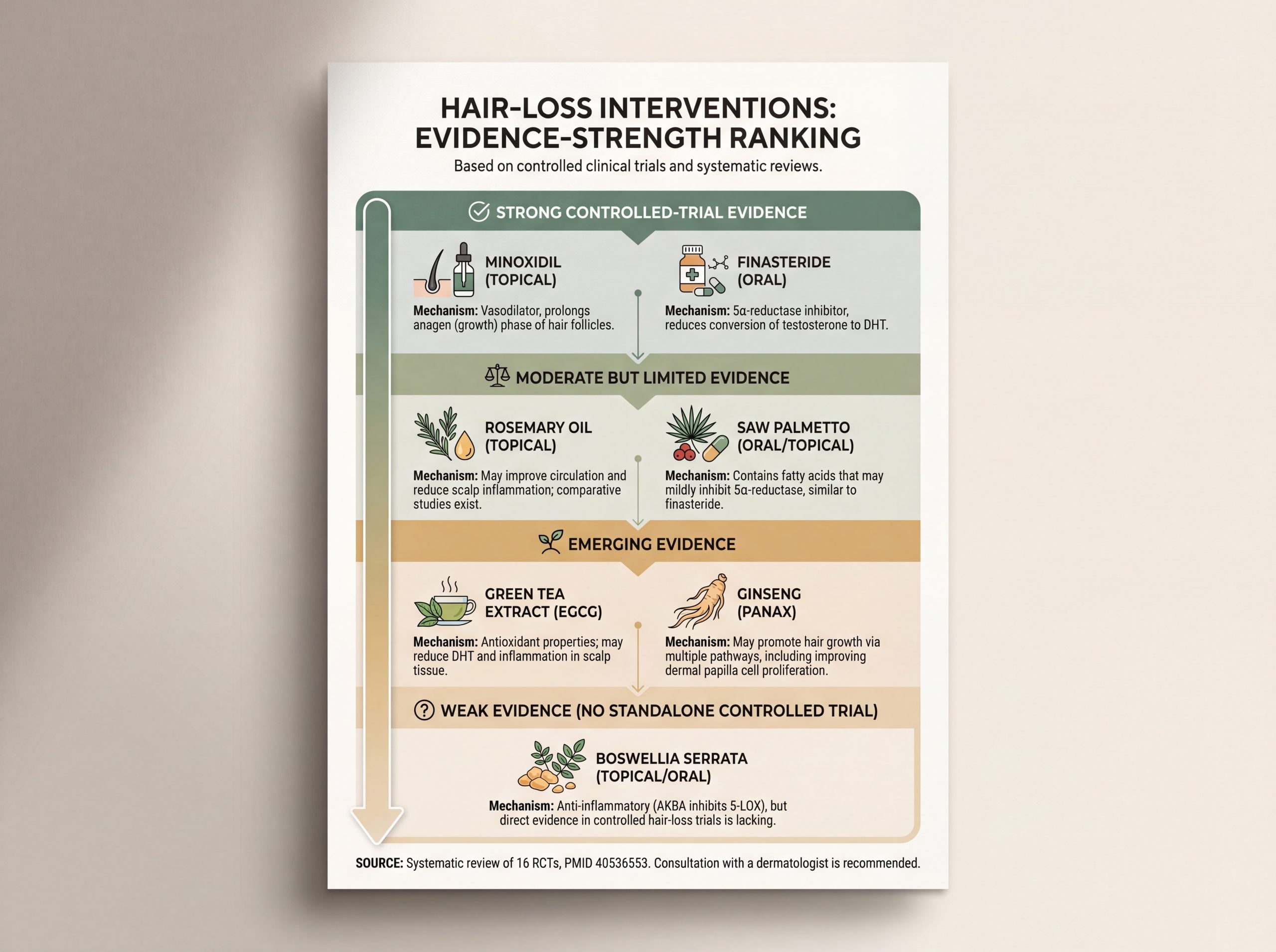 Evidence strength comparison ranking minoxidil, finasteride, rosemary, saw palmetto, and Boswellia for hair loss