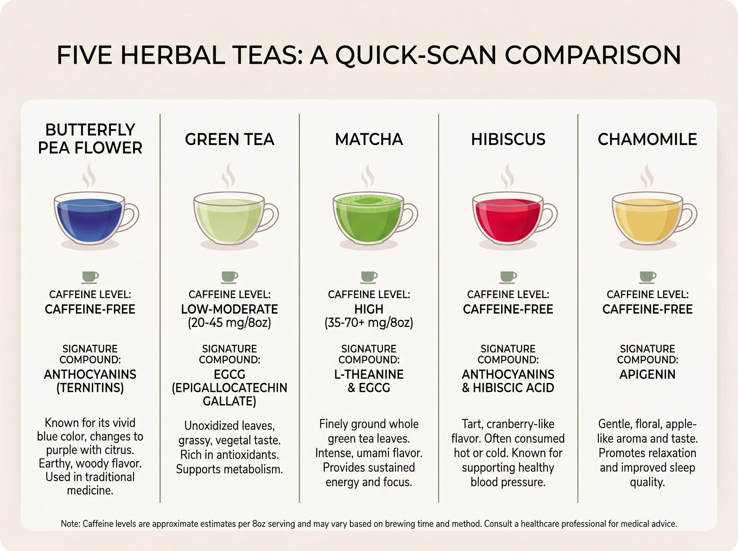 Comparison chart of butterfly pea tea versus green tea, matcha, hibiscus, and chamomile by caffeine and compound.