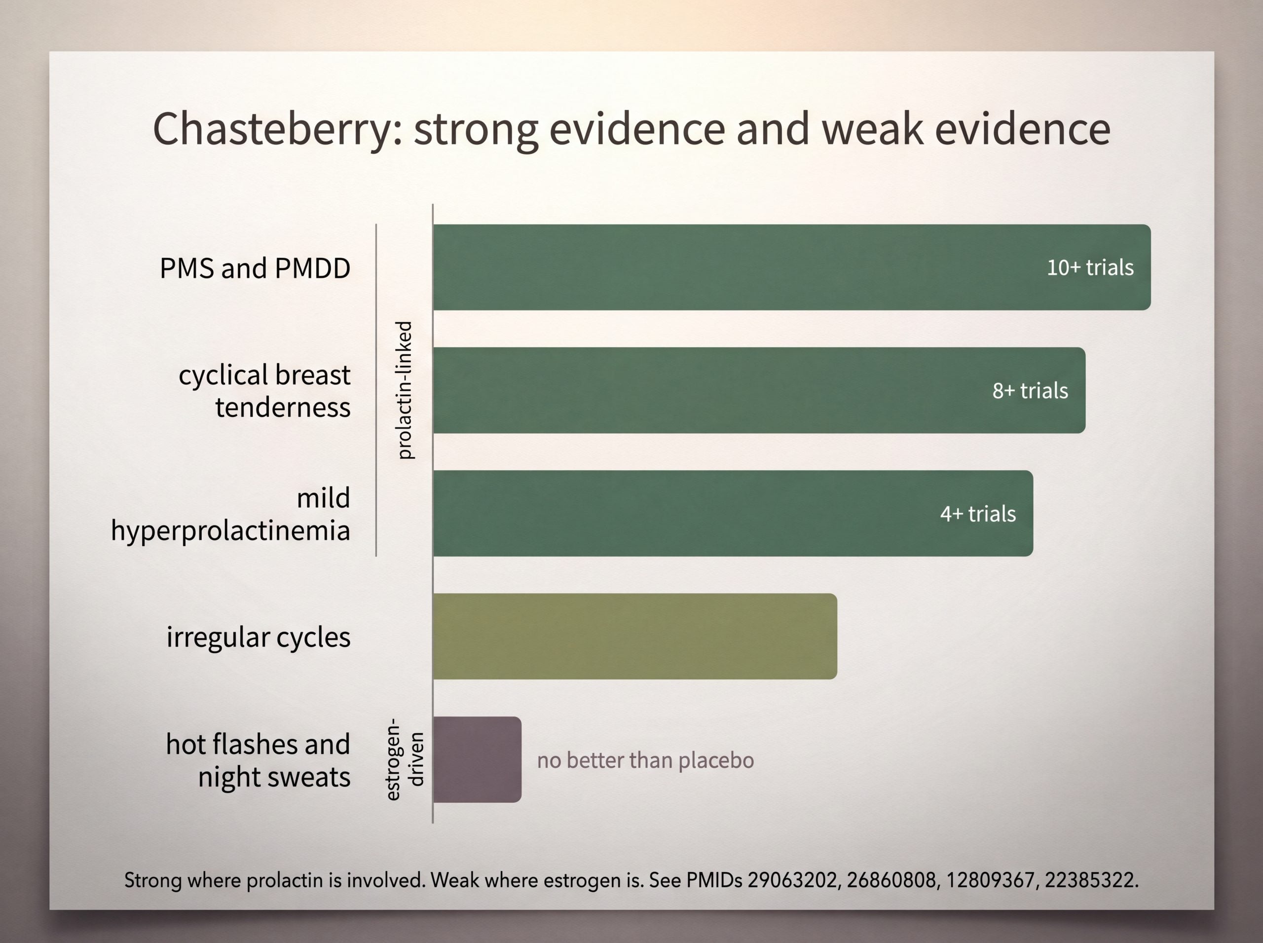 Chart of chasteberry evidence strength by indication, strong for PMS and mastalgia and weak for hot flashes