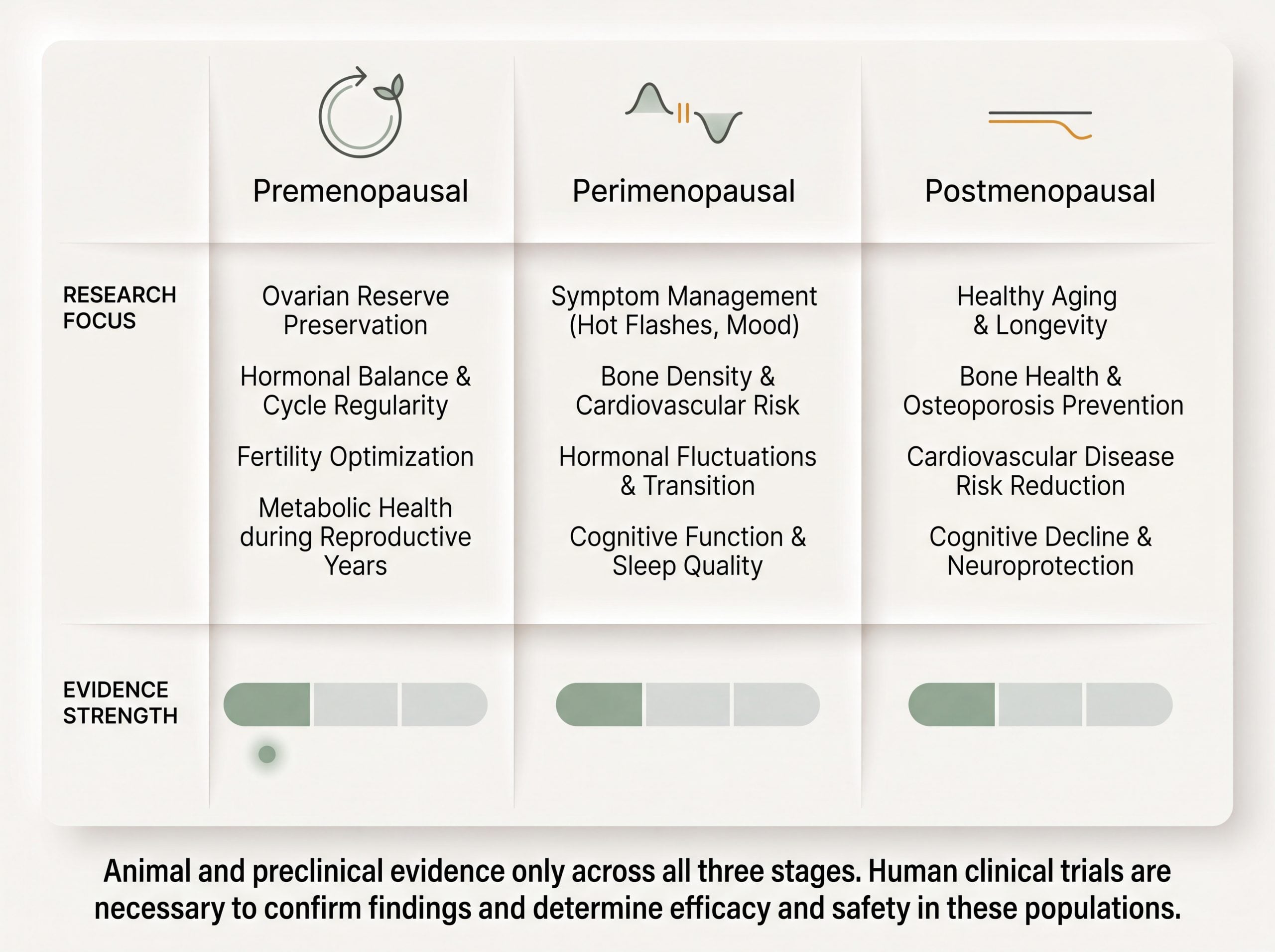 Comparison infographic of Cistanche research evidence for premenopausal, perimenopausal and postmenopausal women