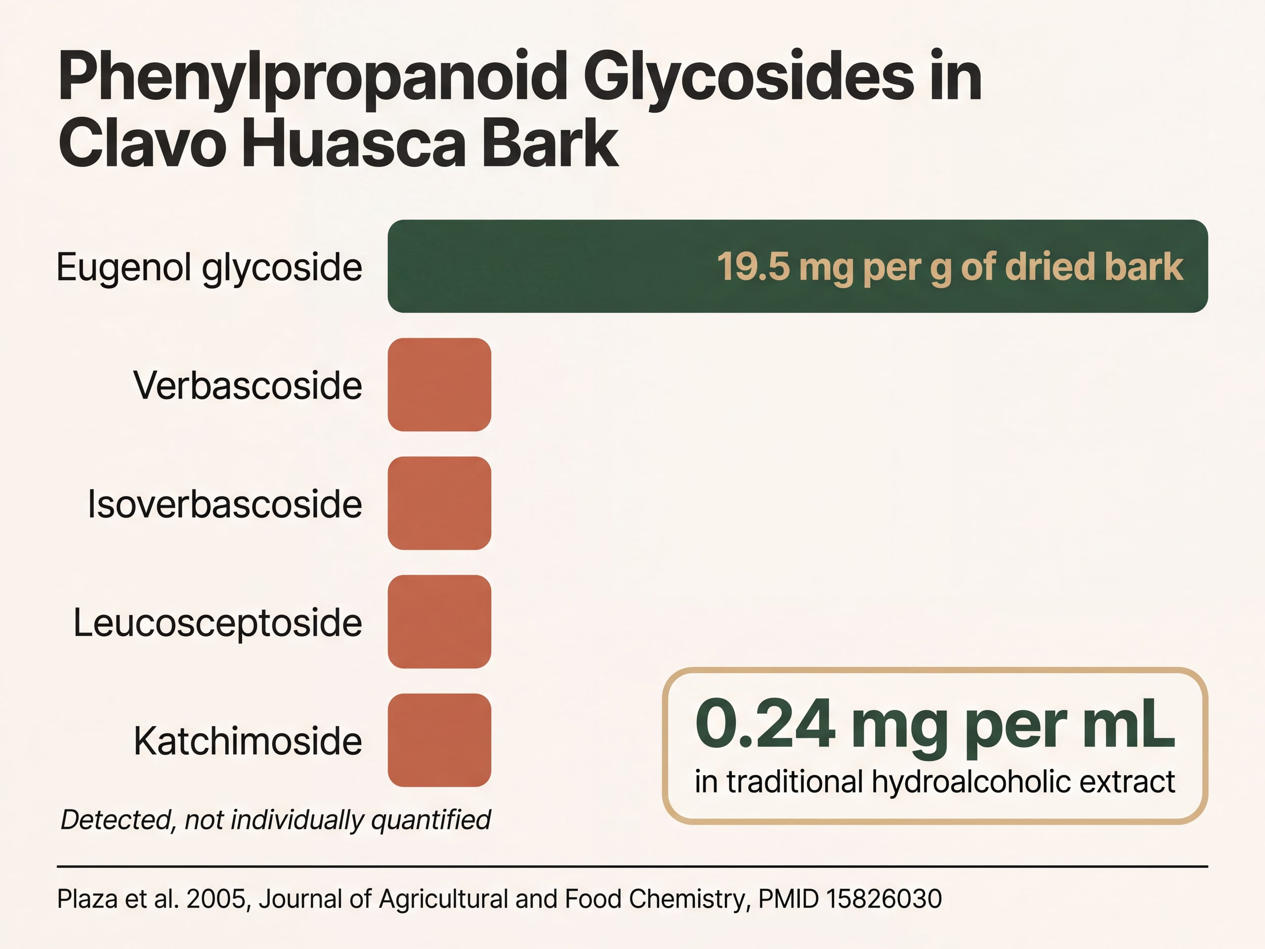 Chart showing eugenol glycoside at 19.5 mg per gram as clavo huasca bark's dominant compound
