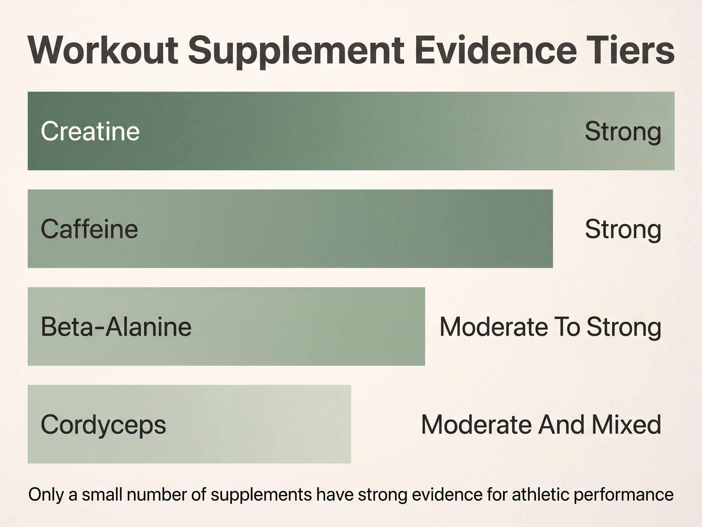 Bar chart of evidence strength for creatine, caffeine, beta-alanine and cordyceps, with cordyceps rated lowest.