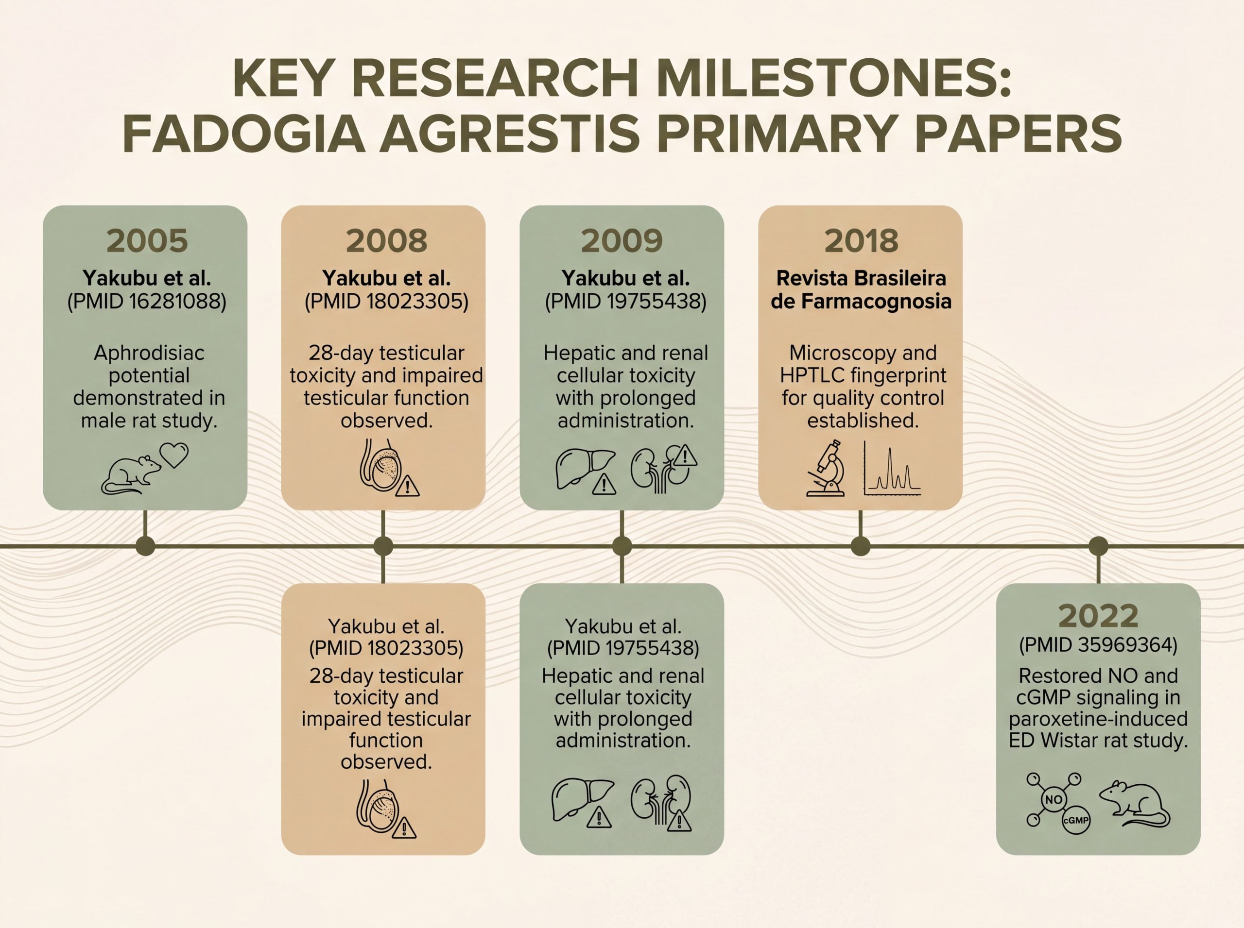 Fadogia agrestis research timeline with PMID citations from 2005 to 2022