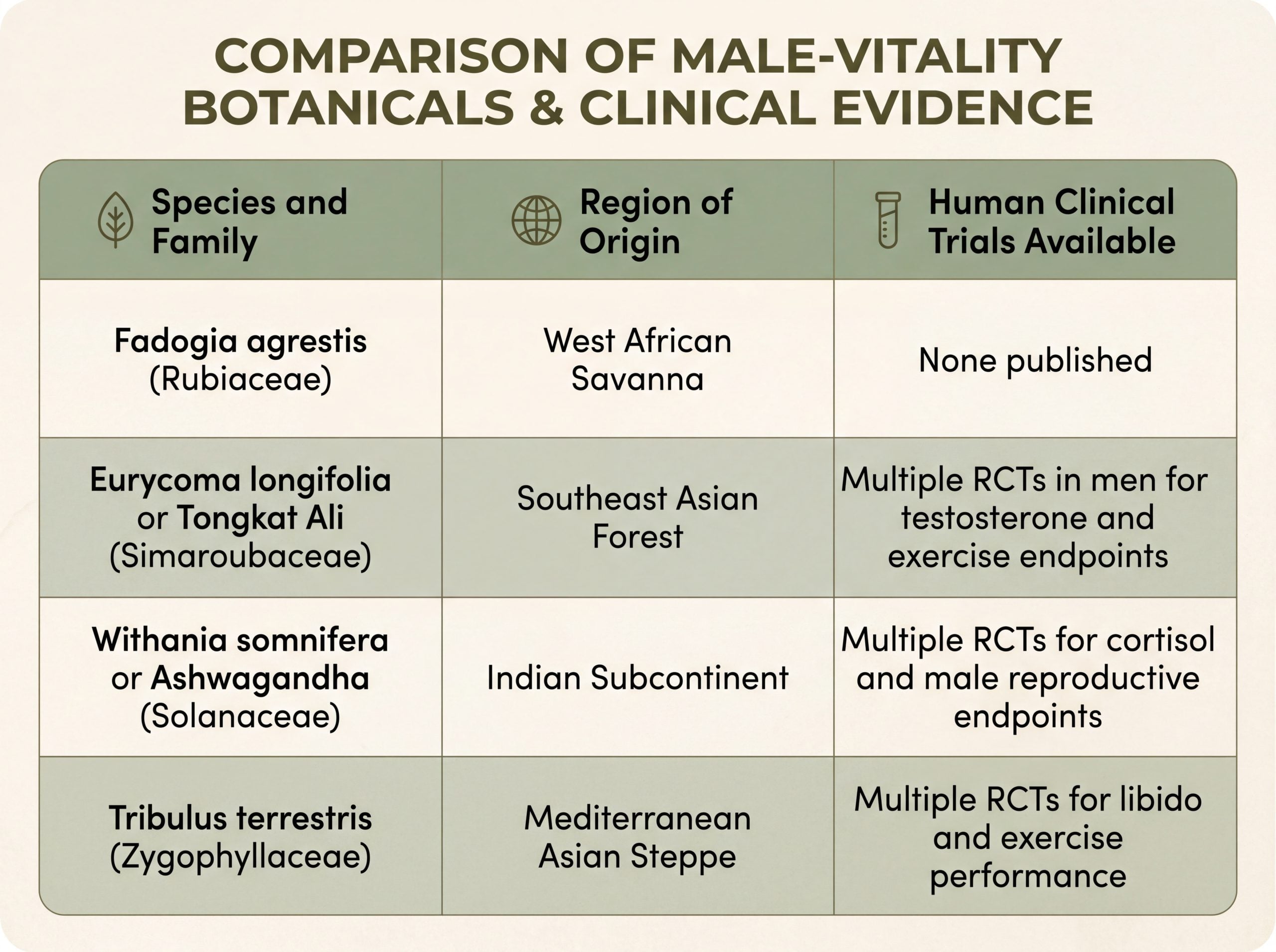fadogia agrestis vs tongkat ali ashwagandha tribulus comparison scaled