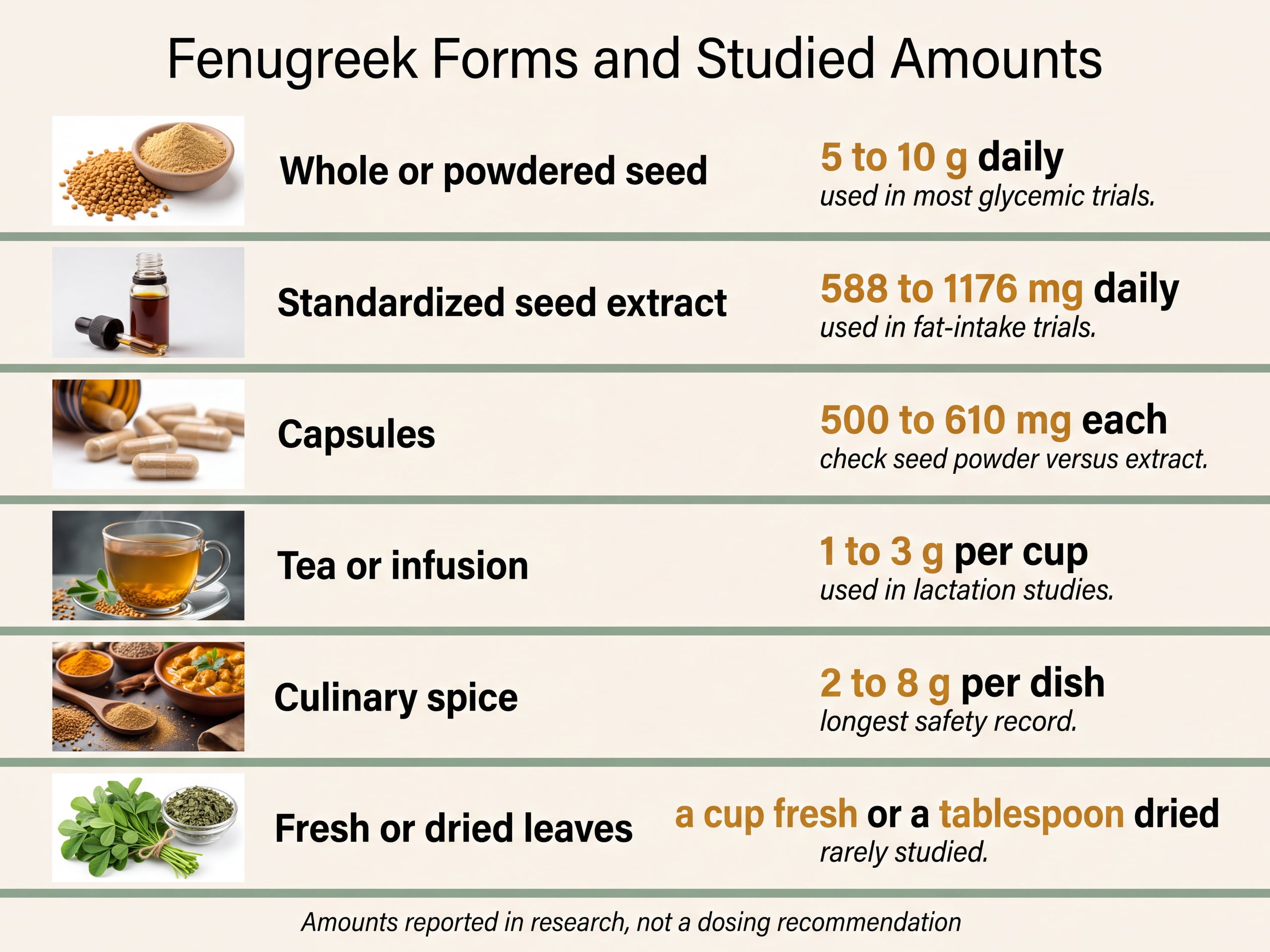 Infographic listing fenugreek forms including seed powder, extract, capsules, tea, and leaves with amounts used in published research