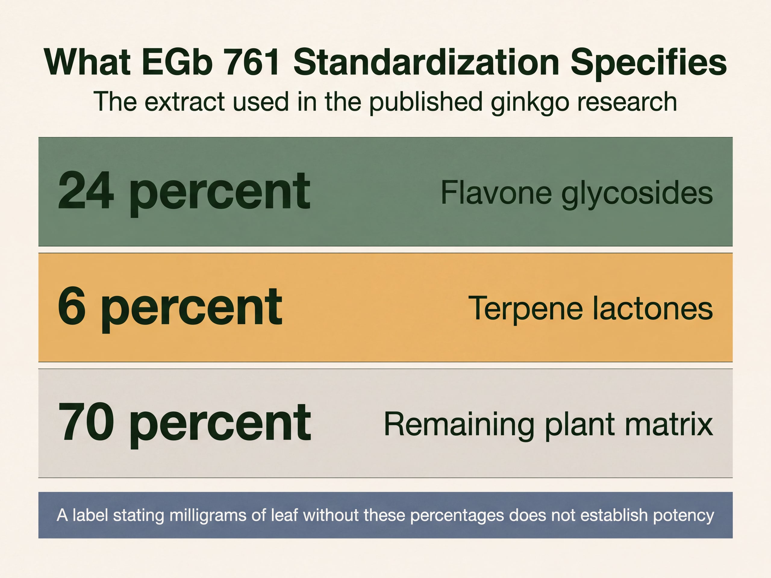 Diagram showing EGb 761 specified at 24 percent flavone glycosides and 6 percent terpene lactones