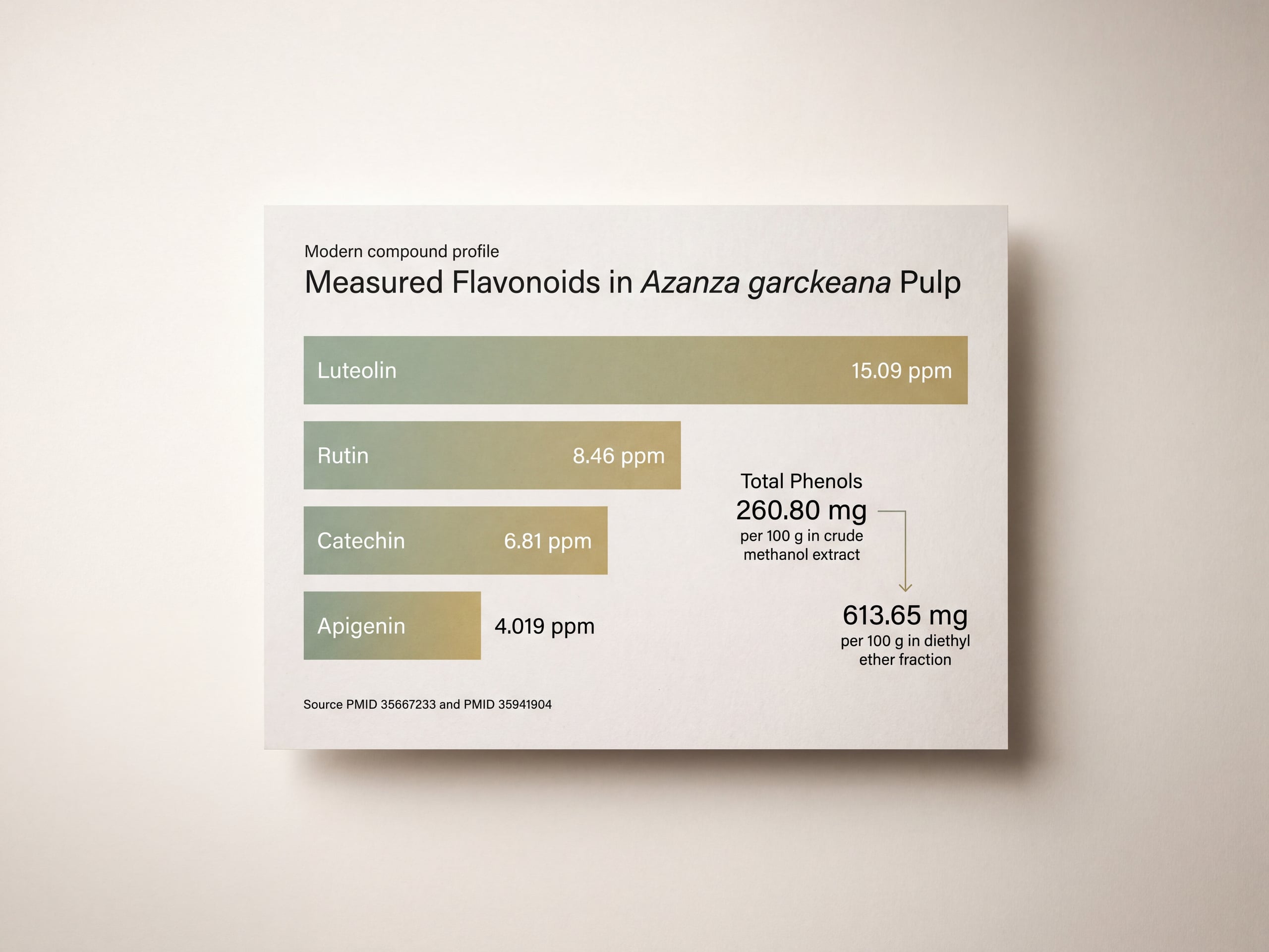 Infographic of Gorontula compound profile with luteolin, rutin, catechin, and apigenin concentrations in ppm