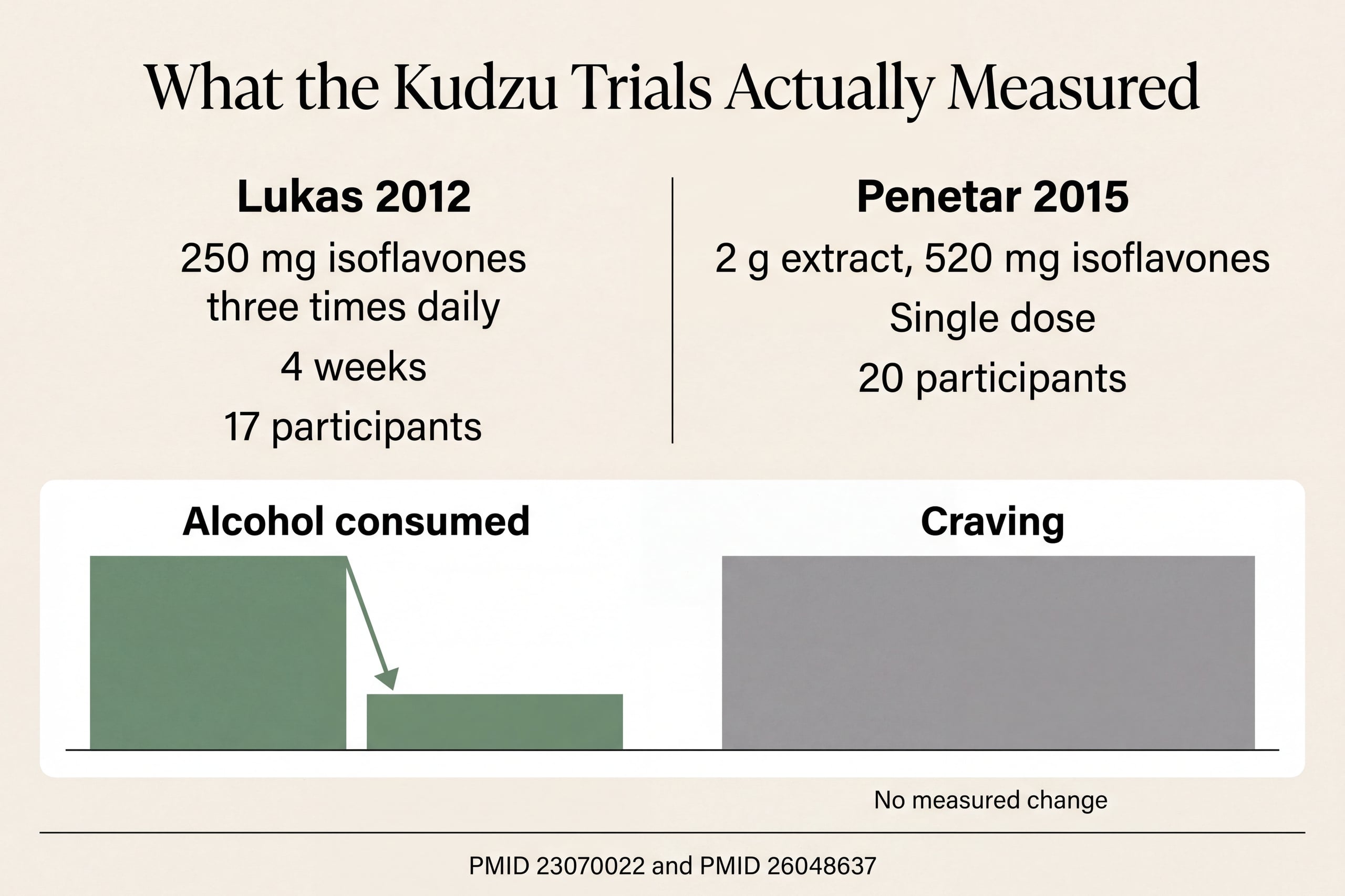 Infographic comparing kudzu trial doses and showing consumption fell while craving scores did not