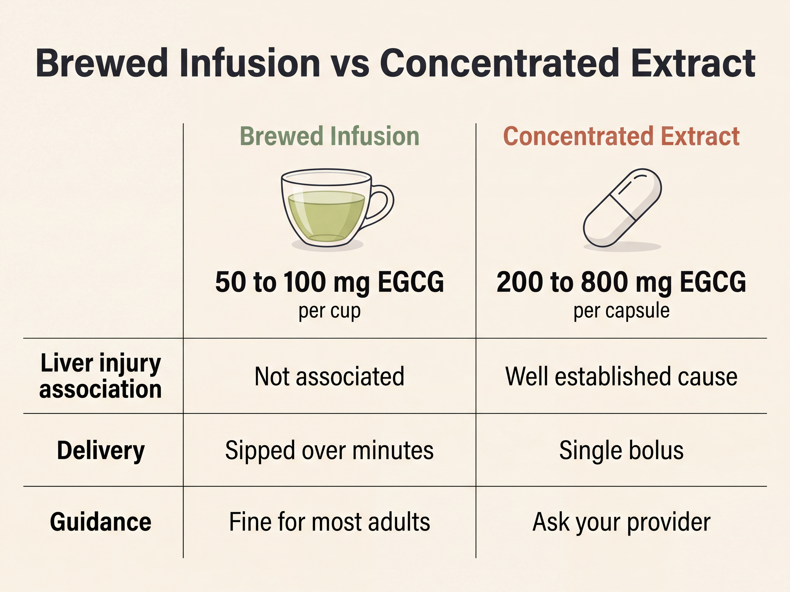 Comparison graphic showing EGCG per cup of brewed green tea against EGCG per concentrated extract capsule