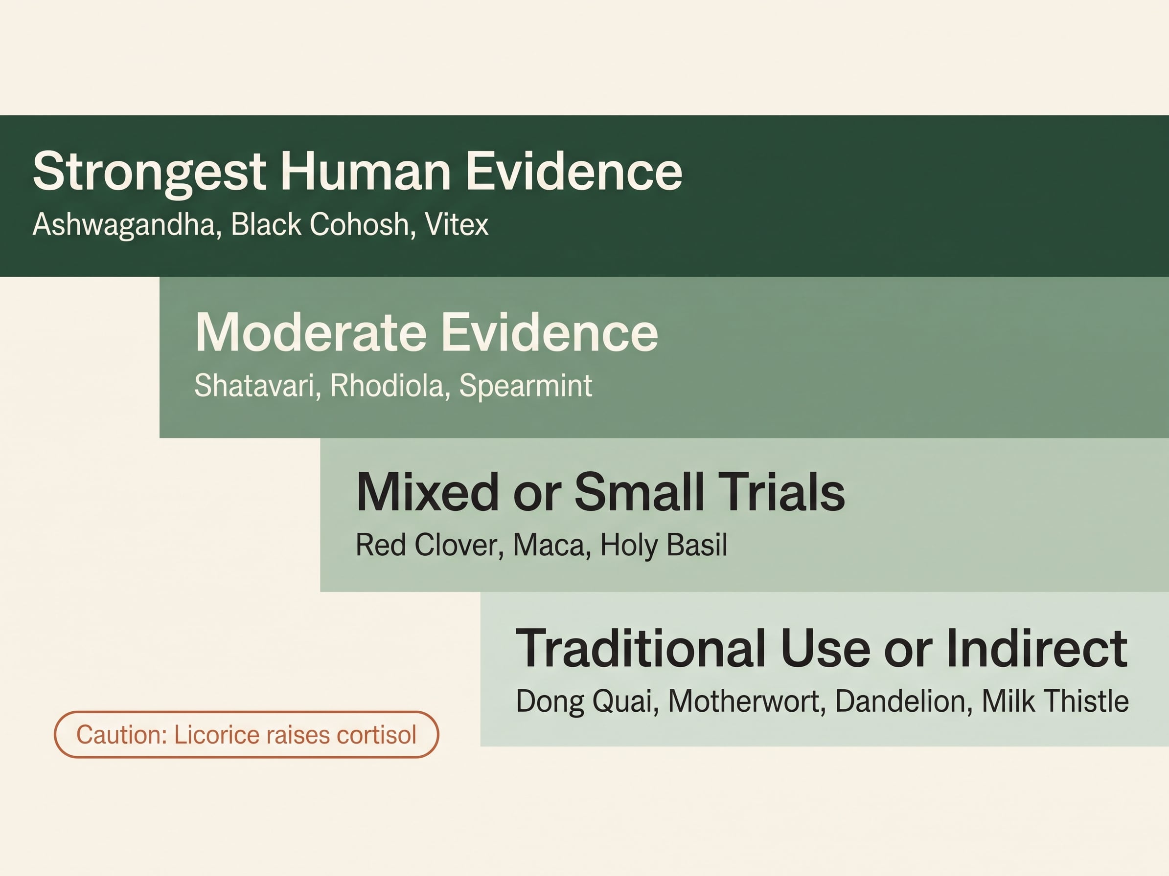 Evidence ladder ranking fourteen hormone herbs from strongest human trial data to traditional use