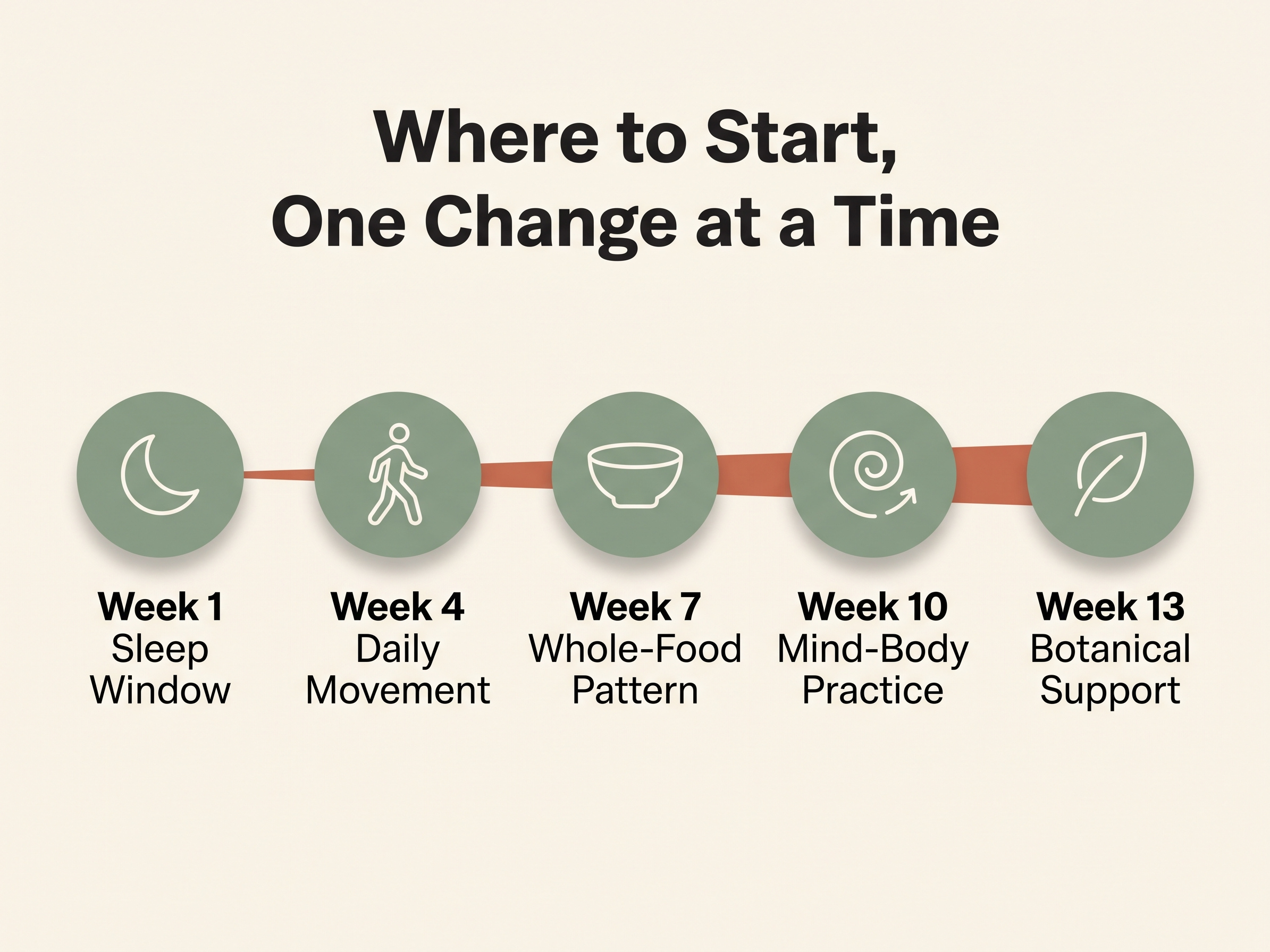 Thirteen-week sequencing infographic for adding holistic health practices one change at a time