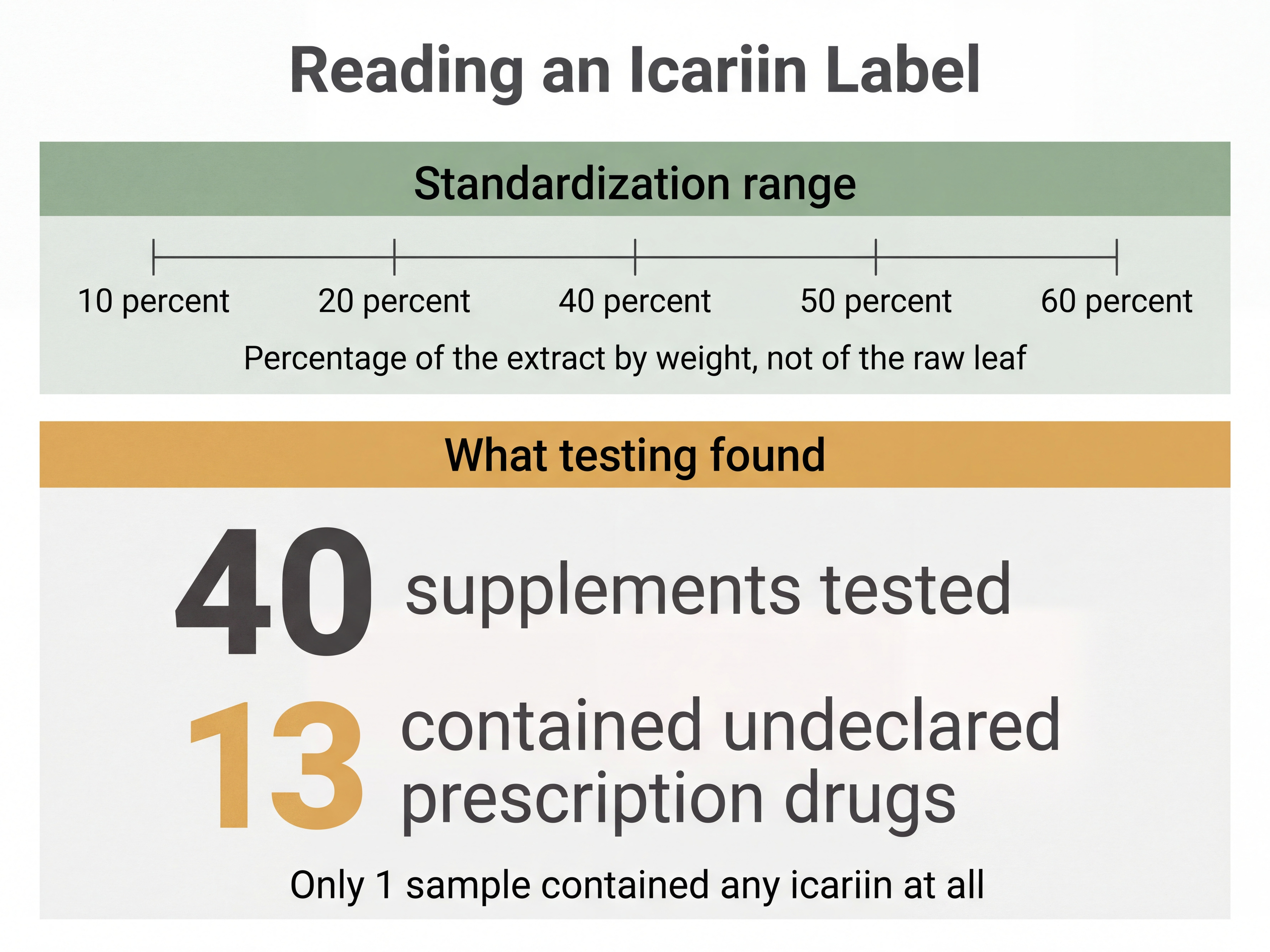Infographic showing icariin standardization percentages and undeclared drugs found in 13 of 40 supplements