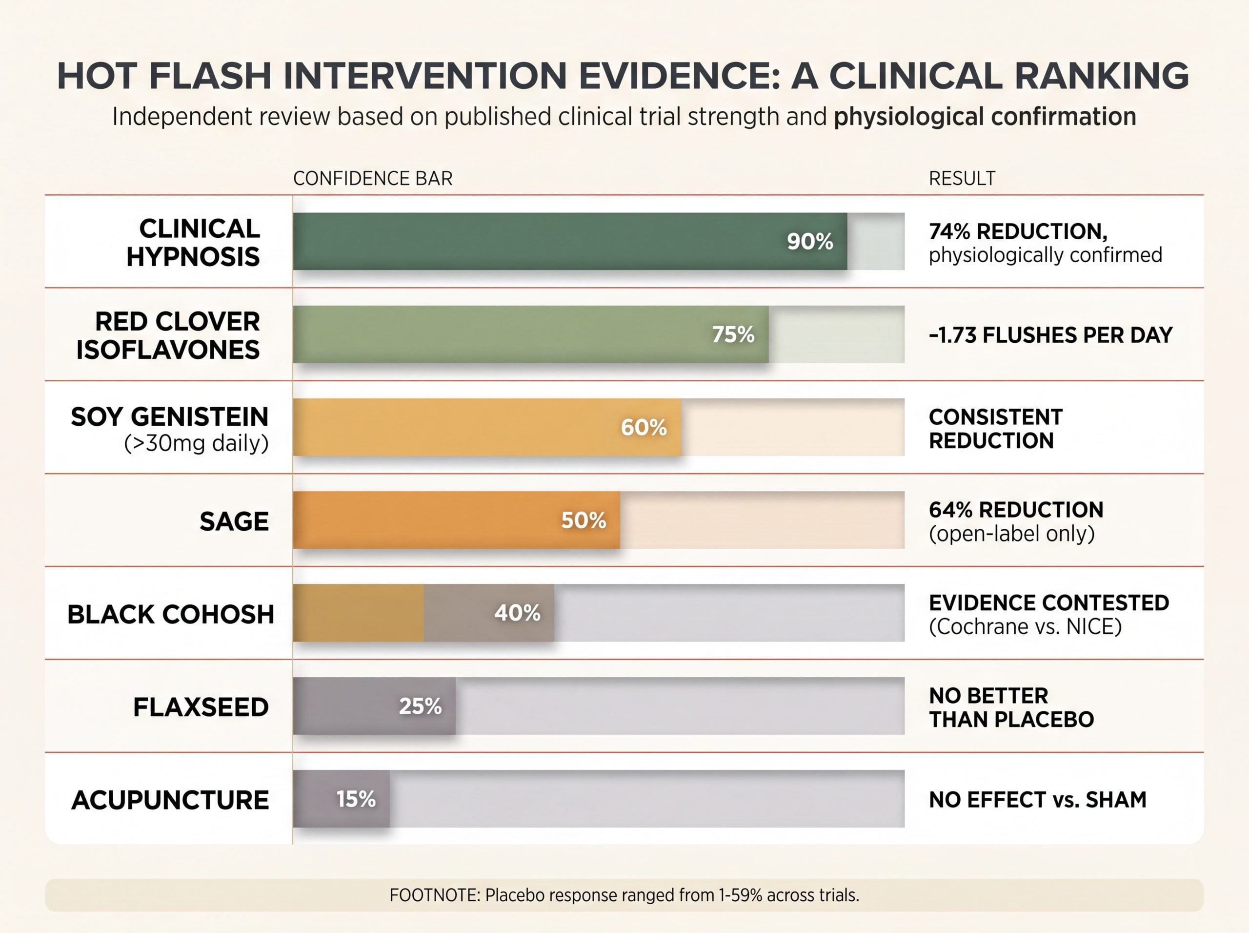 Chart ranking hot flash remedies by clinical evidence strength, with clinical hypnosis strongest and acupuncture showing no effect versus sham.