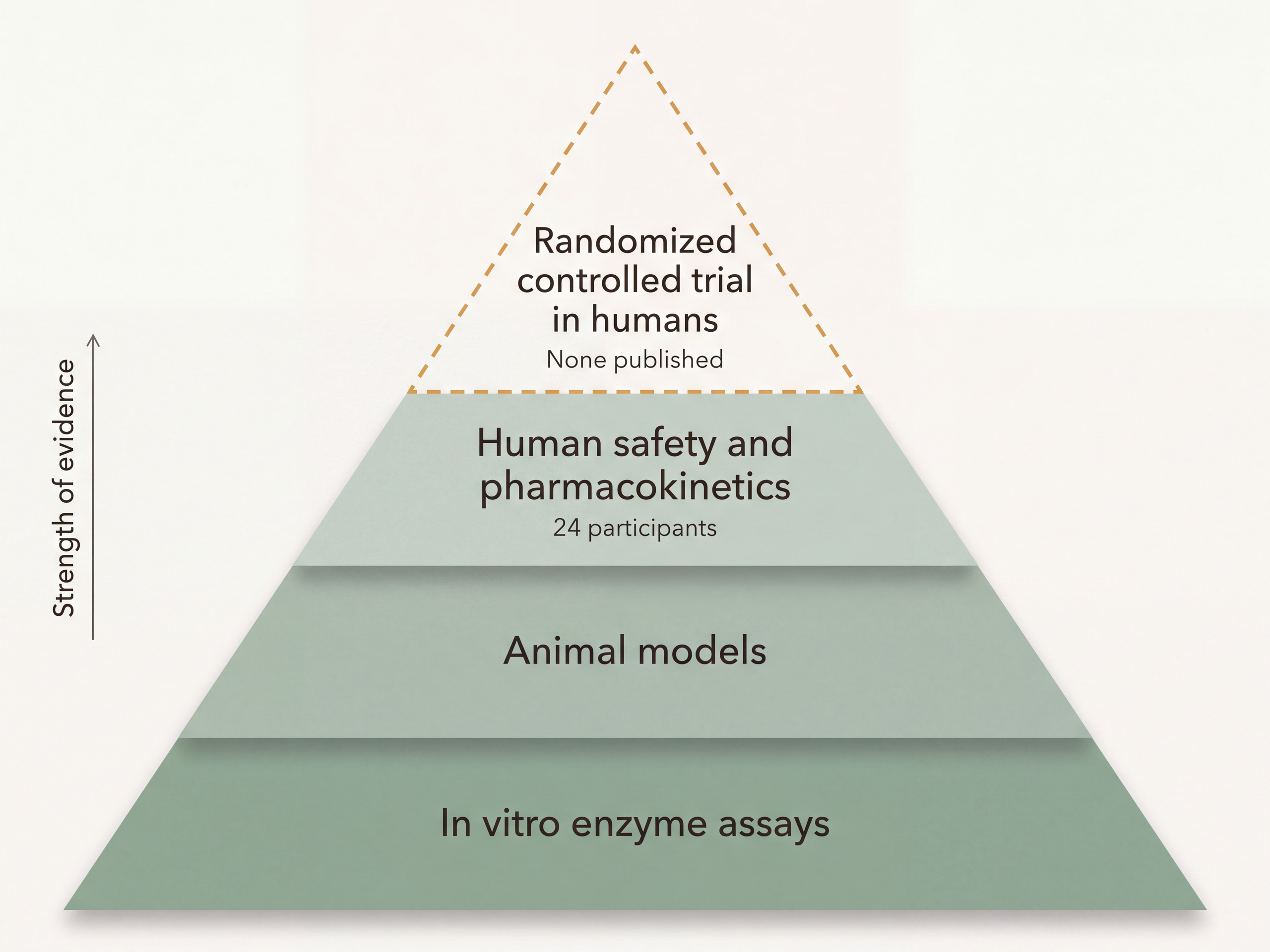 Evidence tiers for icariin with the top randomized human trial tier drawn empty
