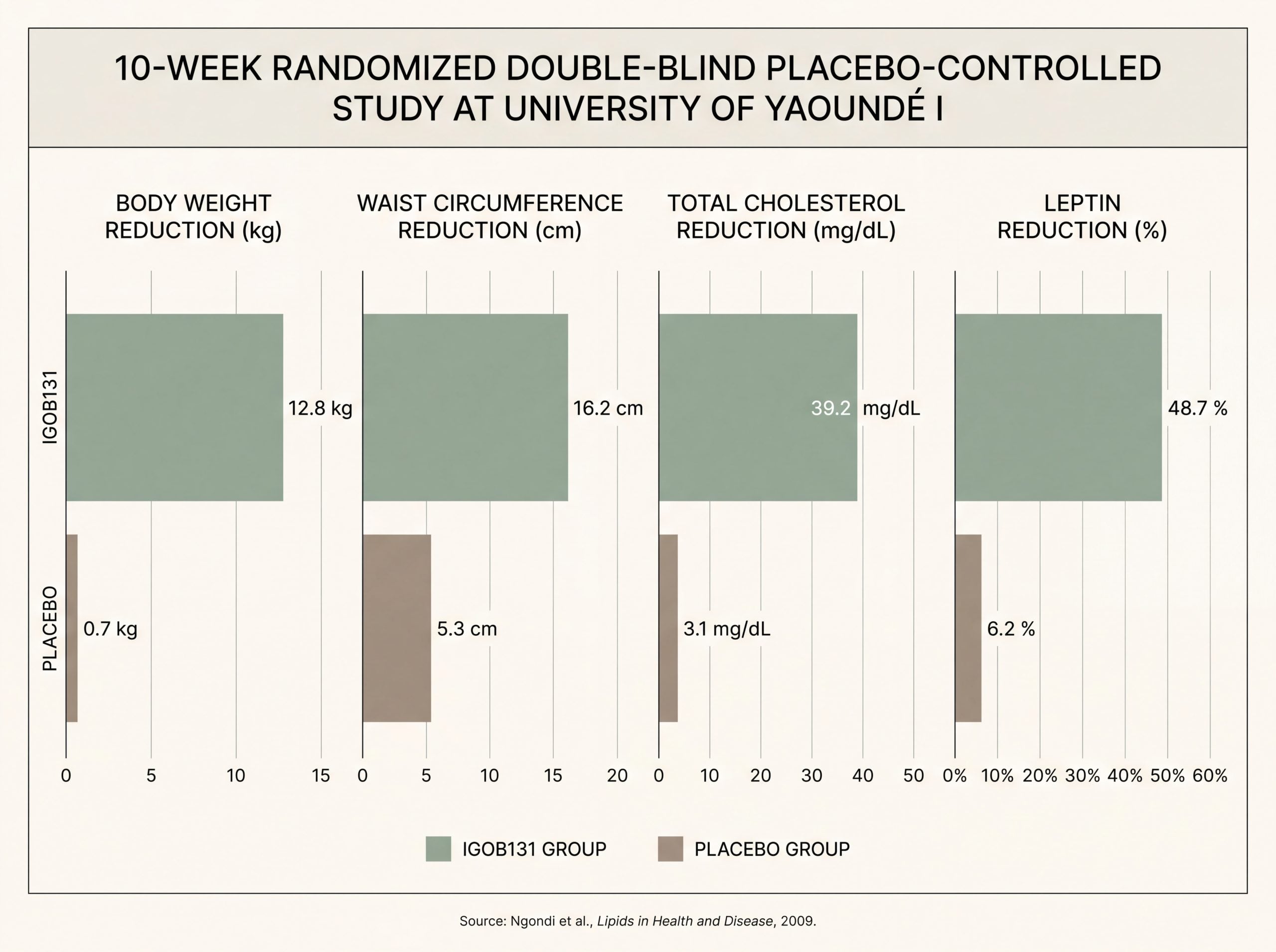 Bar chart infographic of Ngondi 2009 clinical trial results comparing IGOB131 with placebo across weight, waist, and lipid markers