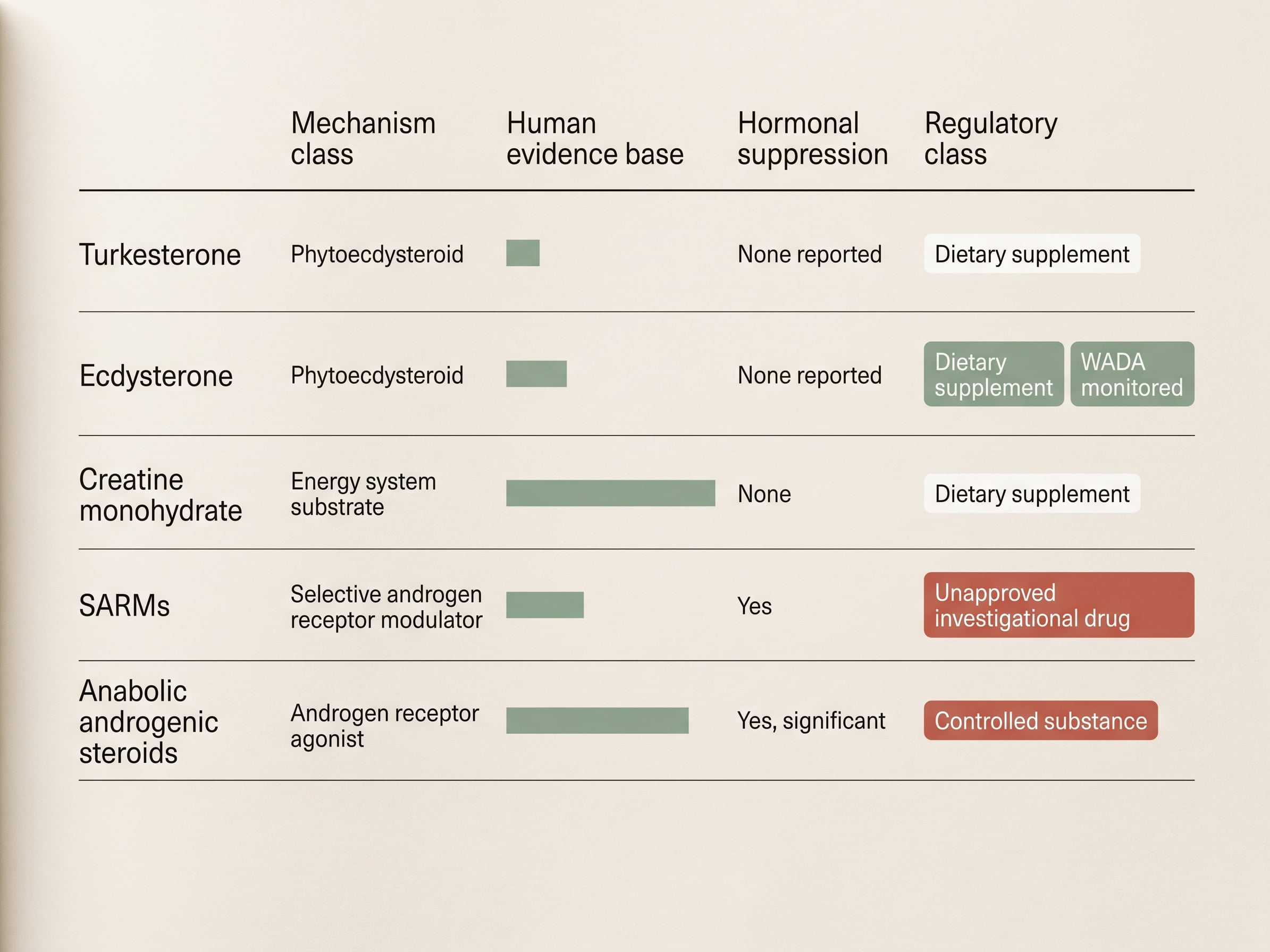 Chart comparing turkesterone, ecdysterone, creatine, SARMs and anabolic steroids by mechanism and regulatory class