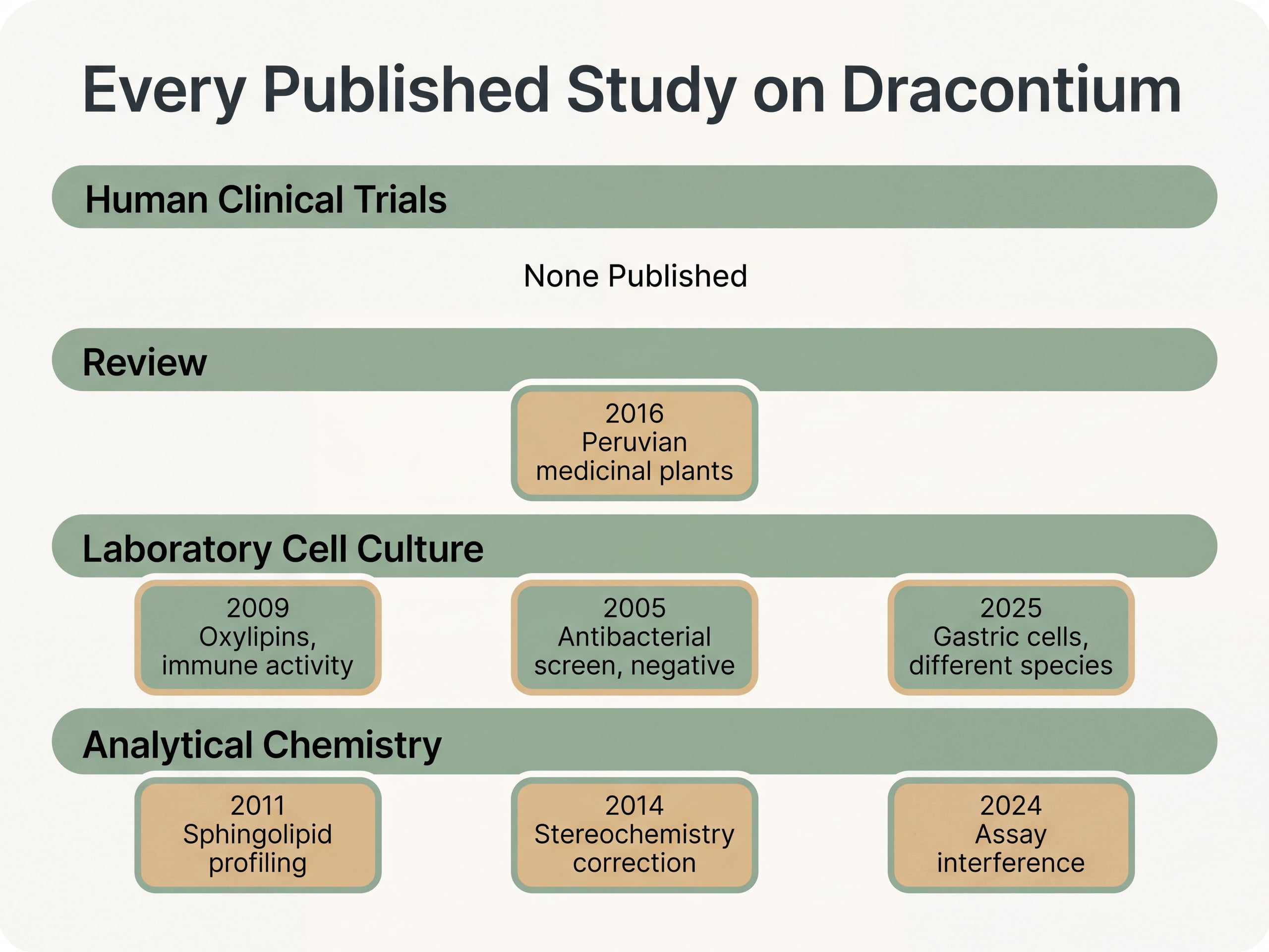 Evidence ladder infographic showing seven Dracontium studies with the human clinical trial tier empty