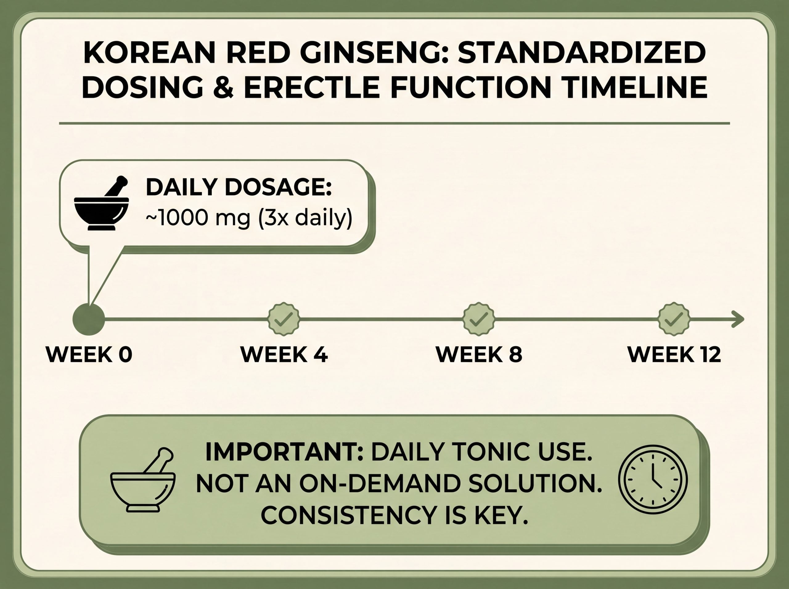 Korean red ginseng dosage and 8 to 12 week onset timeline chart