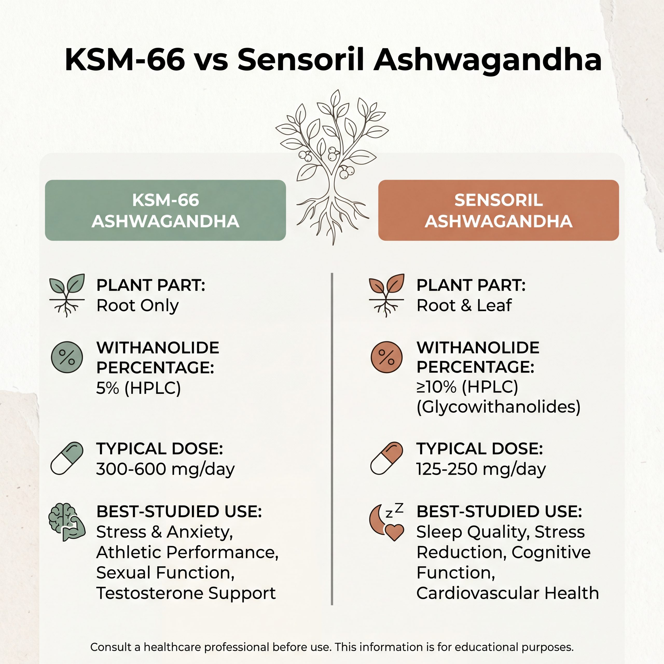 Comparison infographic of KSM-66 and Sensoril standardized ashwagandha extracts