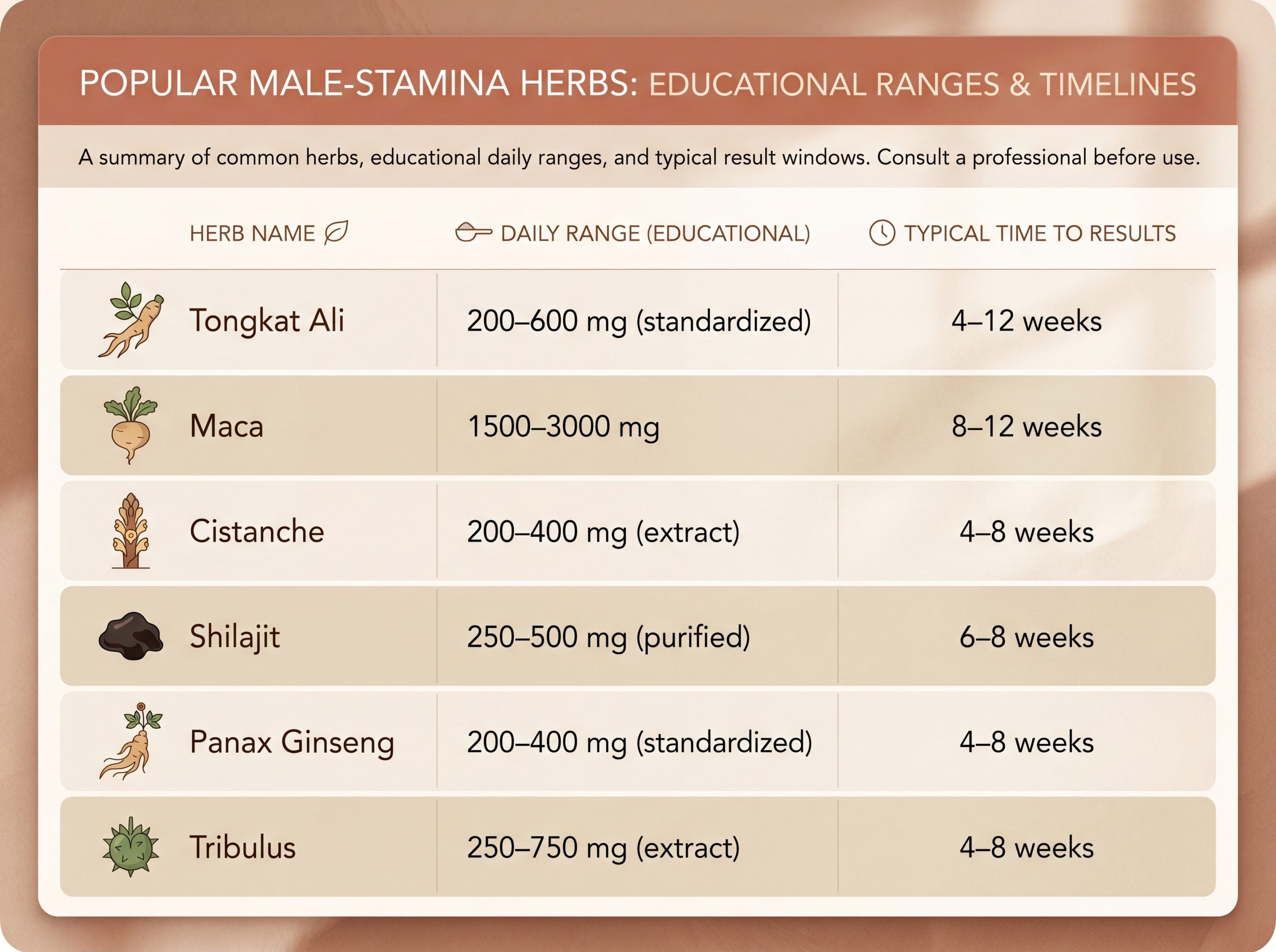 Comparison chart of male stamina herb dosages and time to results for tongkat ali, maca, cistanche, and more