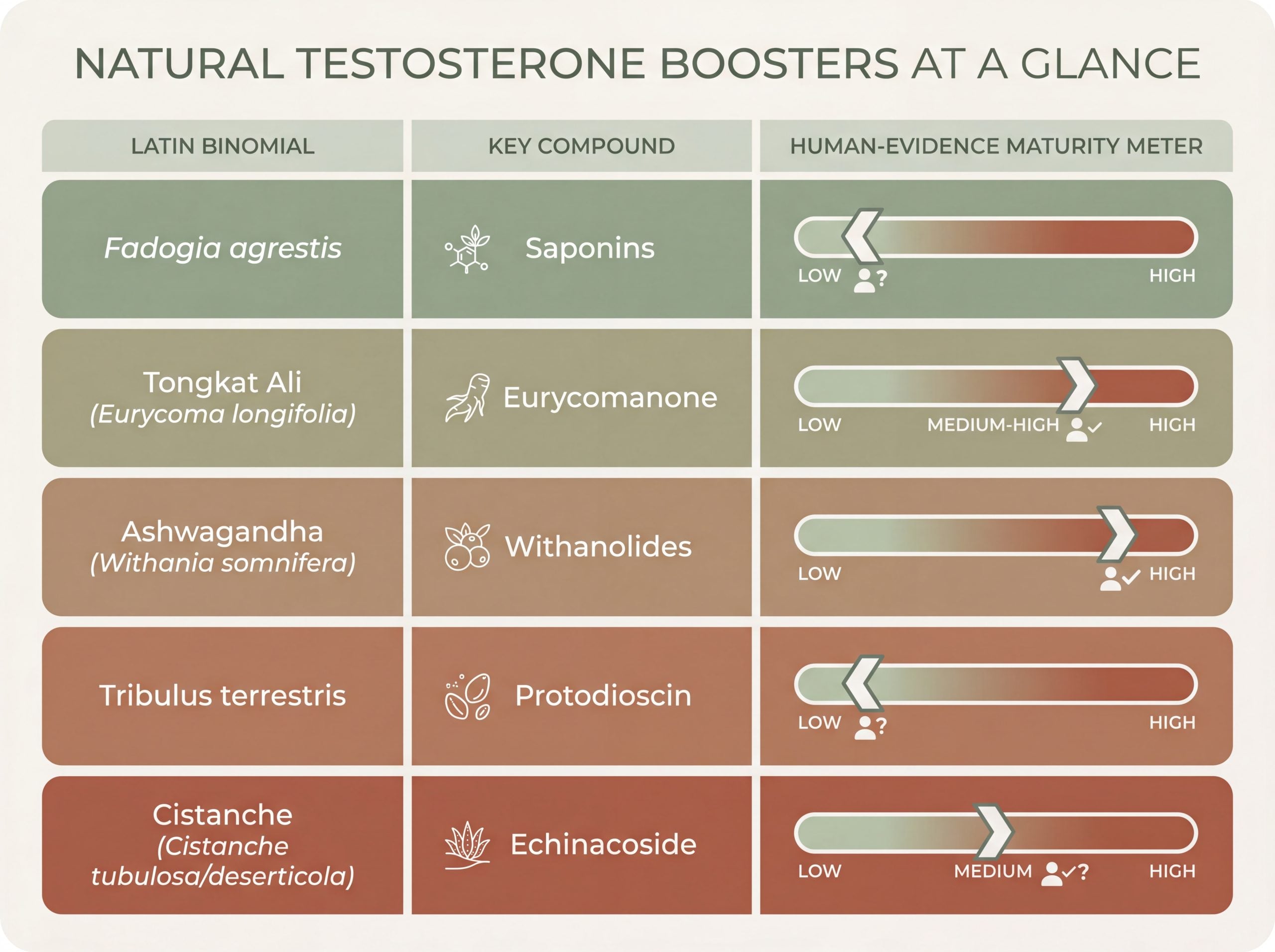 Comparison chart of Fadogia, Tongkat Ali, ashwagandha, Tribulus, and Cistanche evidence maturity