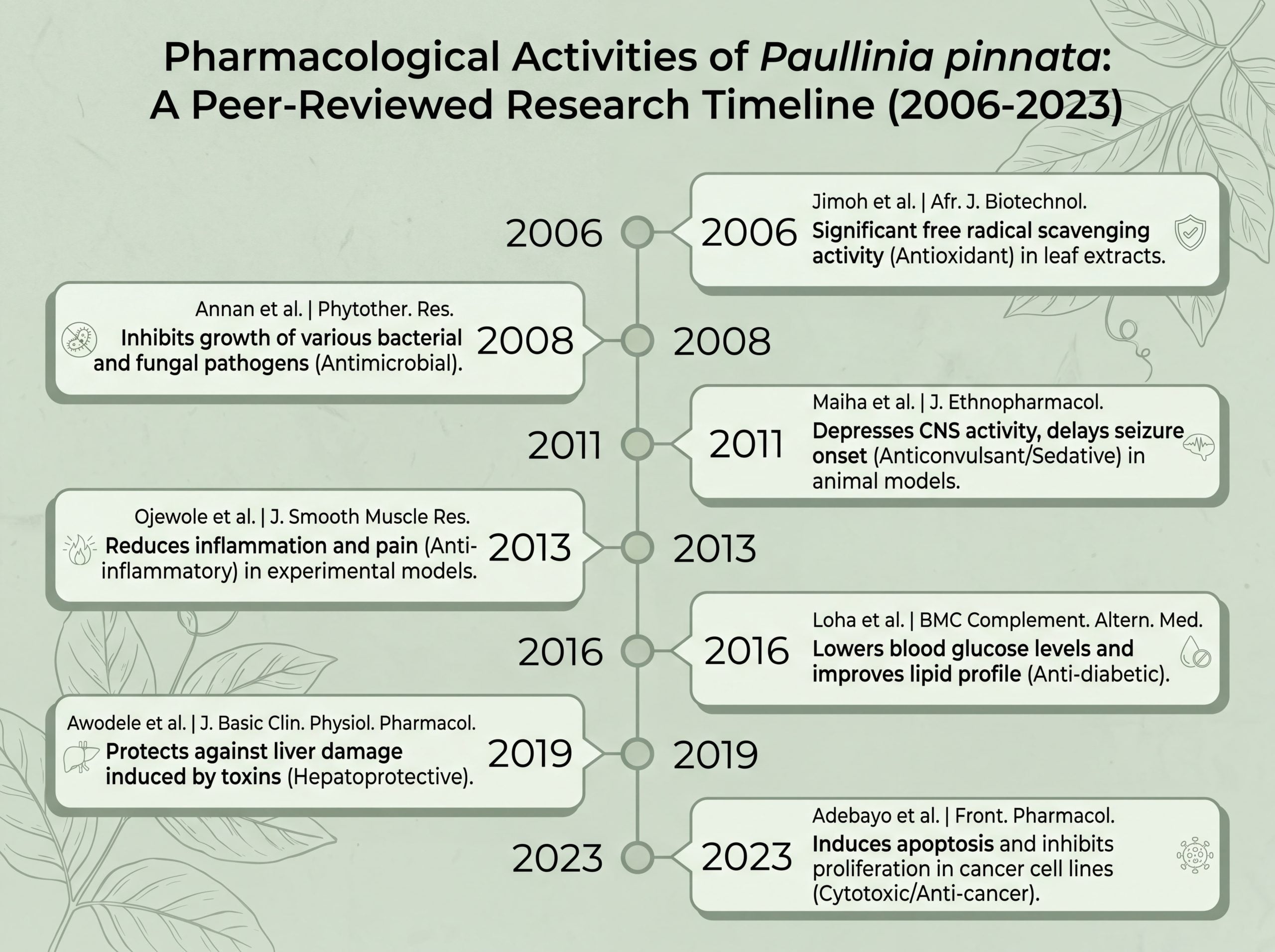 Research timeline infographic showing seven peer-reviewed Paullinia pinnata pharmacology studies from 2006 to 2023 covering cardiovascular, anti-arthritic, antidiarrheal, sleep, antidiabetic, wound healing, and anthelmintic activities