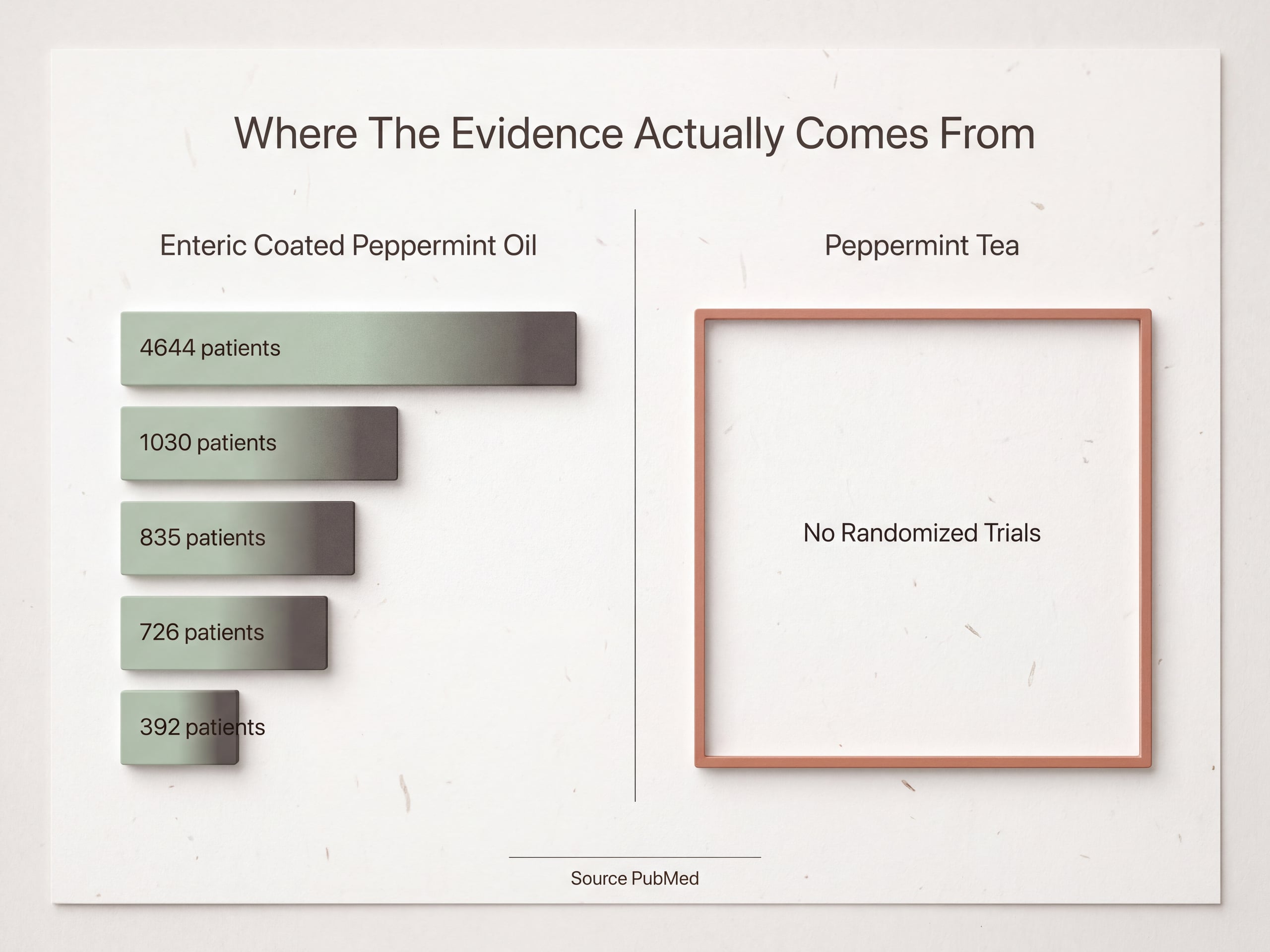 Chart contrasting clinical trial evidence for peppermint oil capsules with peppermint tea