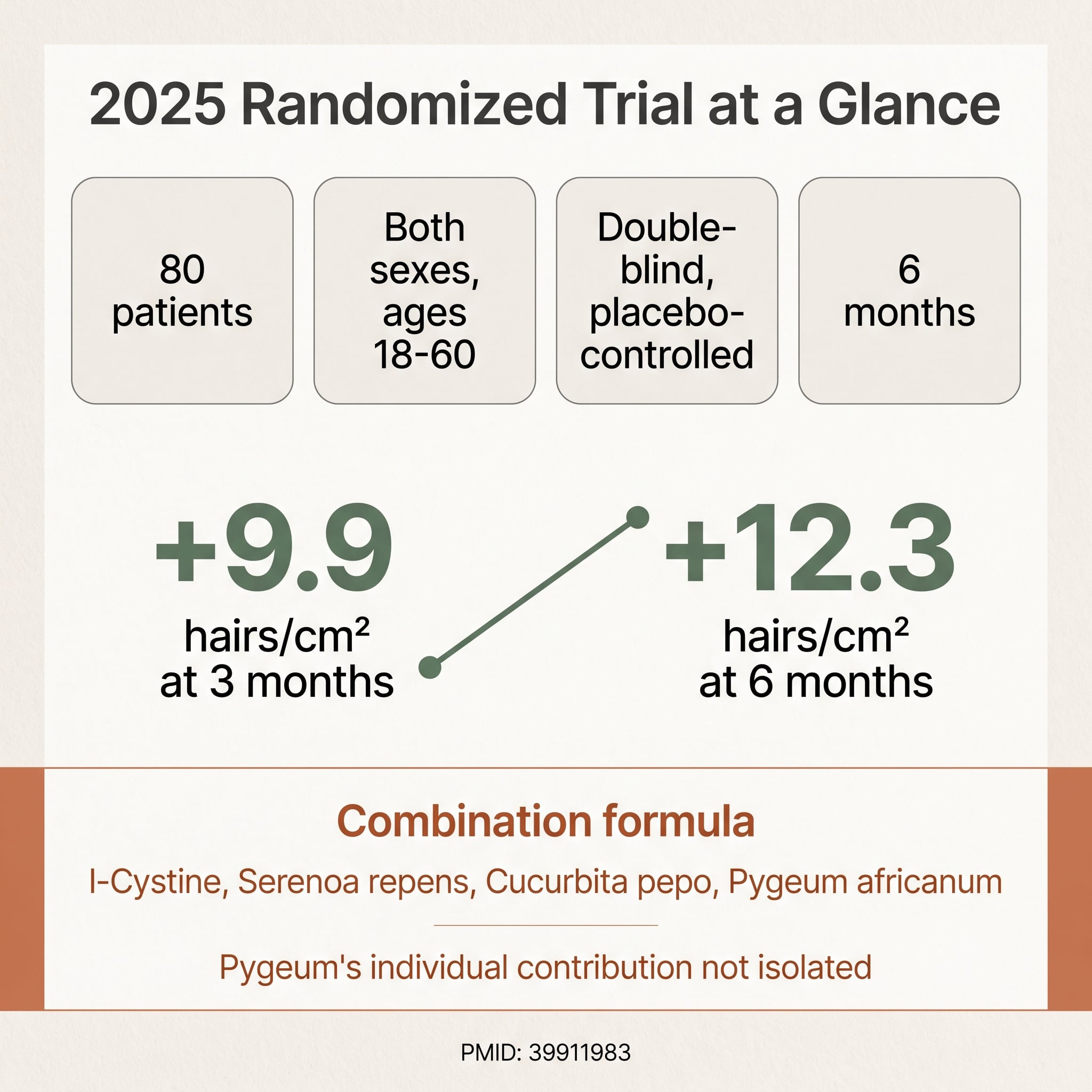 Data card on the 2025 randomized trial of a pygeum-containing formula in androgenetic alopecia and telogen effluvium