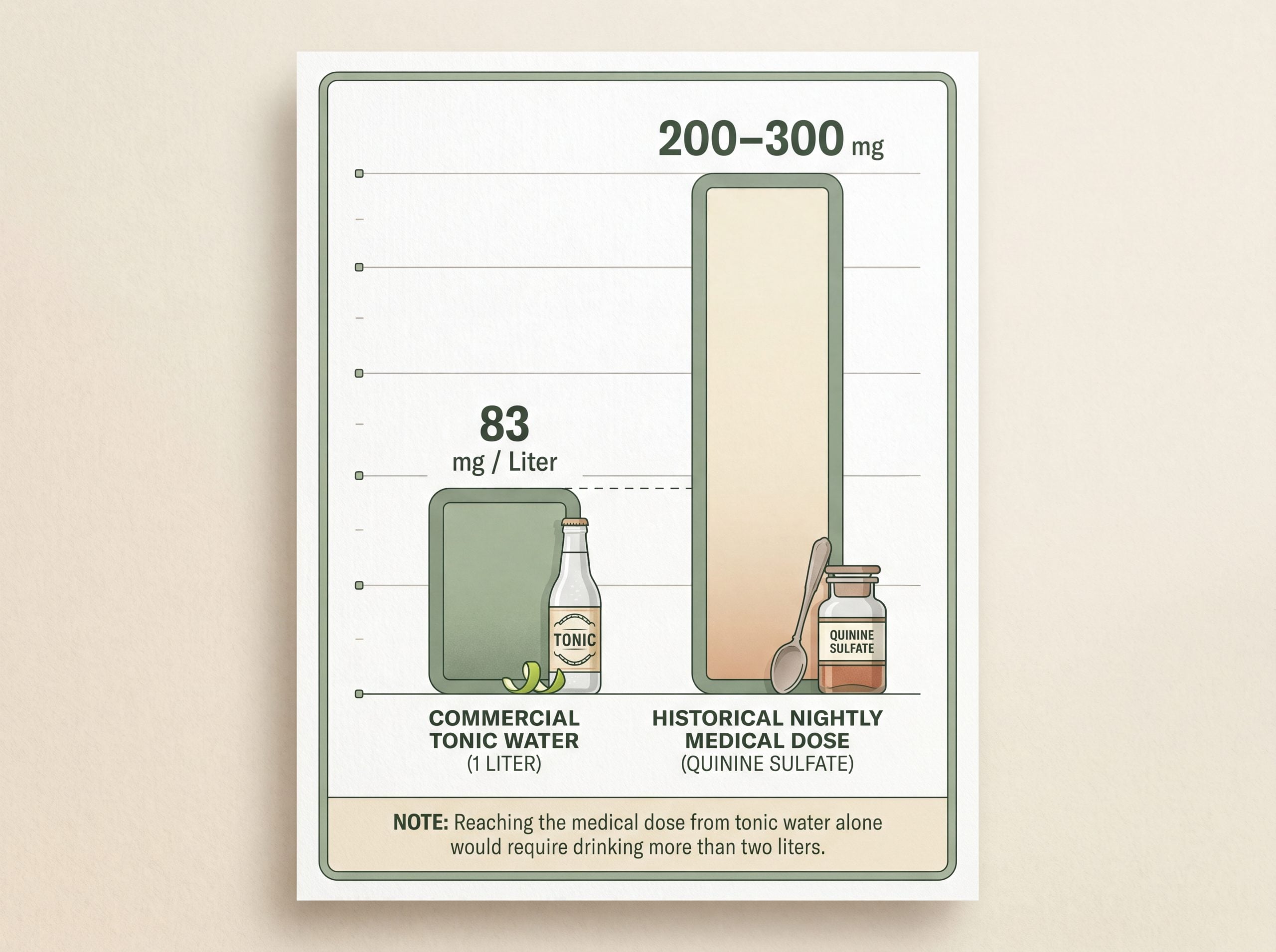 Bar chart comparing tonic water quinine at 83 mg per liter to a 200 to 300 mg medical dose for leg cramps