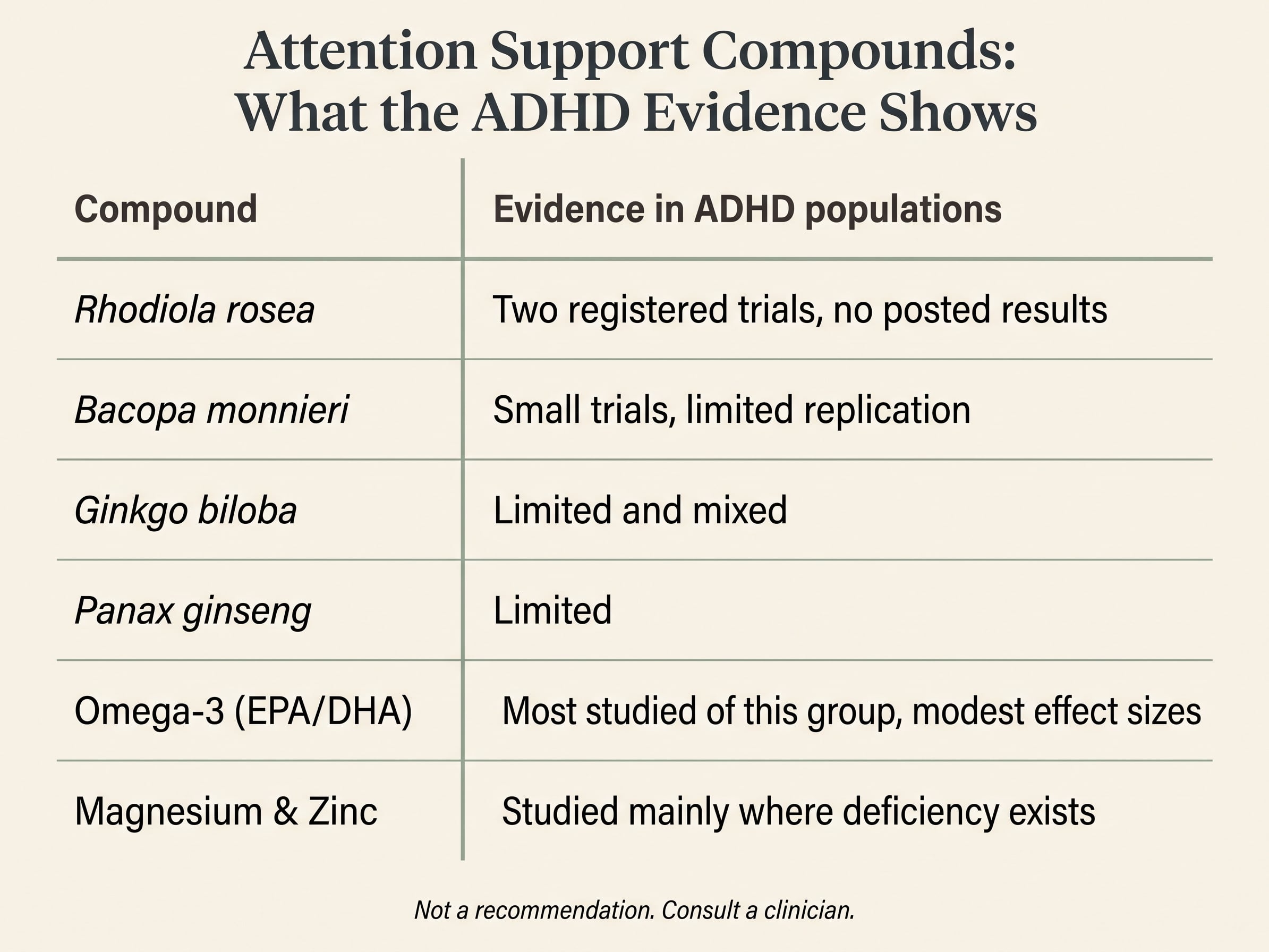 Evidence comparison of rhodiola, bacopa, ginkgo, ginseng, omega-3, magnesium and zinc in diagnosed ADHD populations.