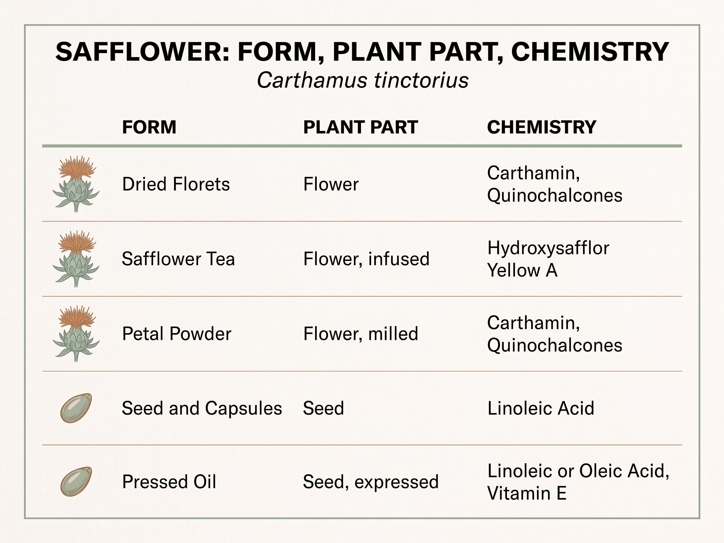 Chart of safflower forms, plant parts and key compounds