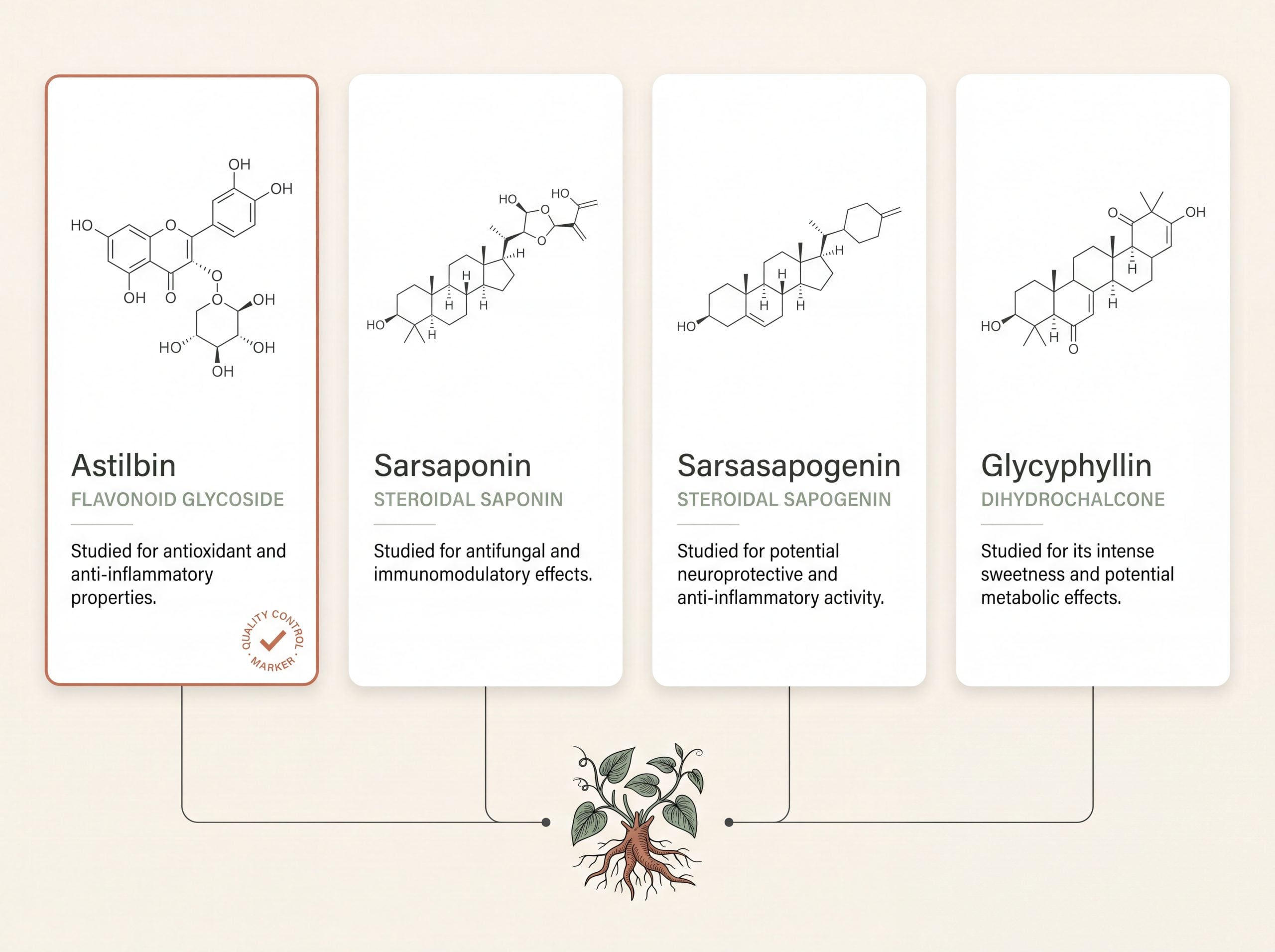 Chemical structures of sarsaparilla compounds astilbin, sarsaponin, sarsasapogenin and glycyphyllin with their compound classes.