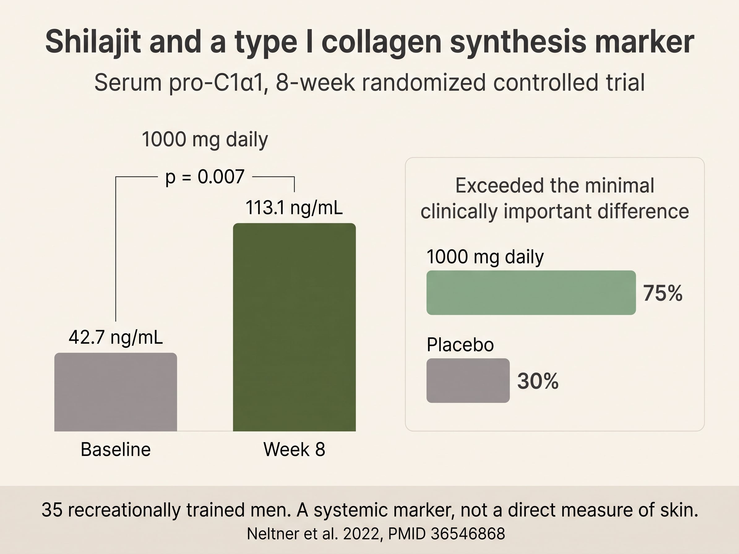 Bar chart: serum pro-C1α1 rose from 42.7 to 113.1 ng/mL after 8 weeks of 1000 mg daily shilajit in 35 men.
