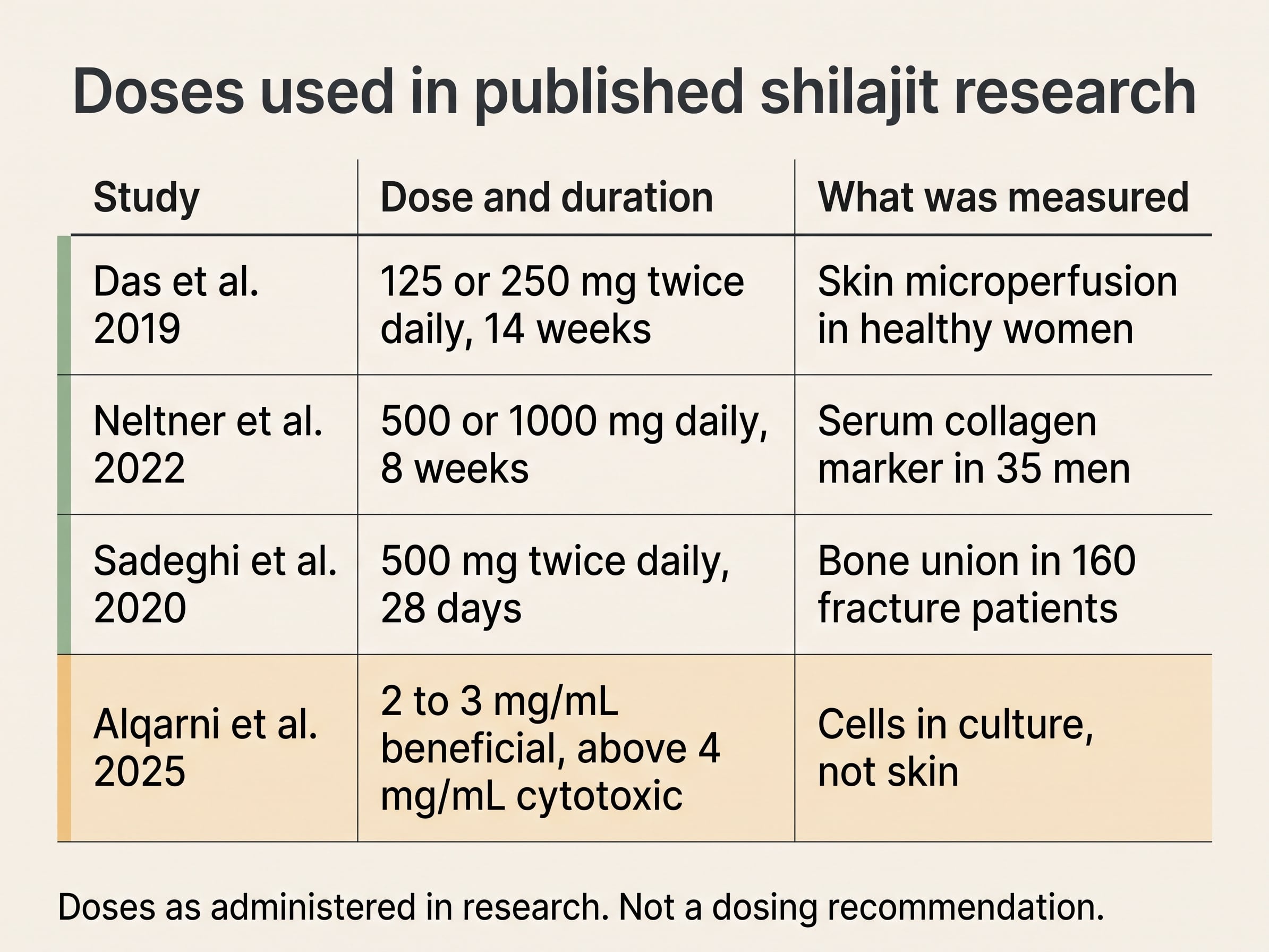 Table of shilajit doses used in four published studies, from 125 mg twice daily to 1000 mg daily, with endpoints.