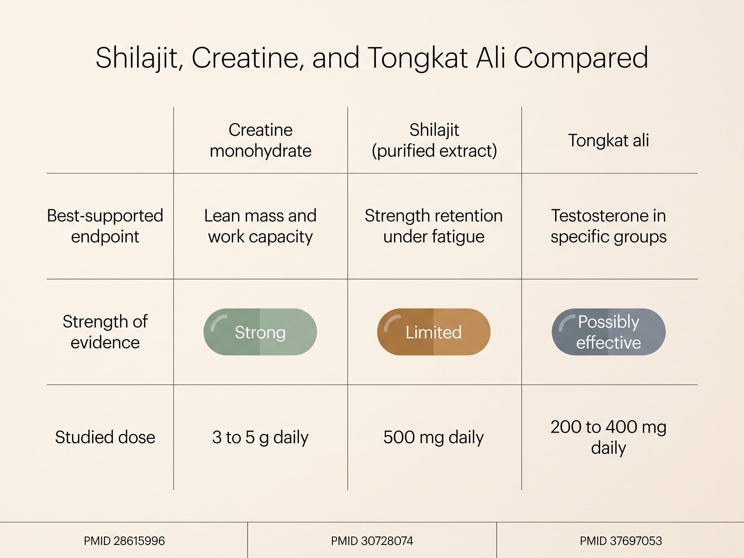 Chart comparing creatine, shilajit, and tongkat ali by best-supported training outcome, evidence strength, and dose