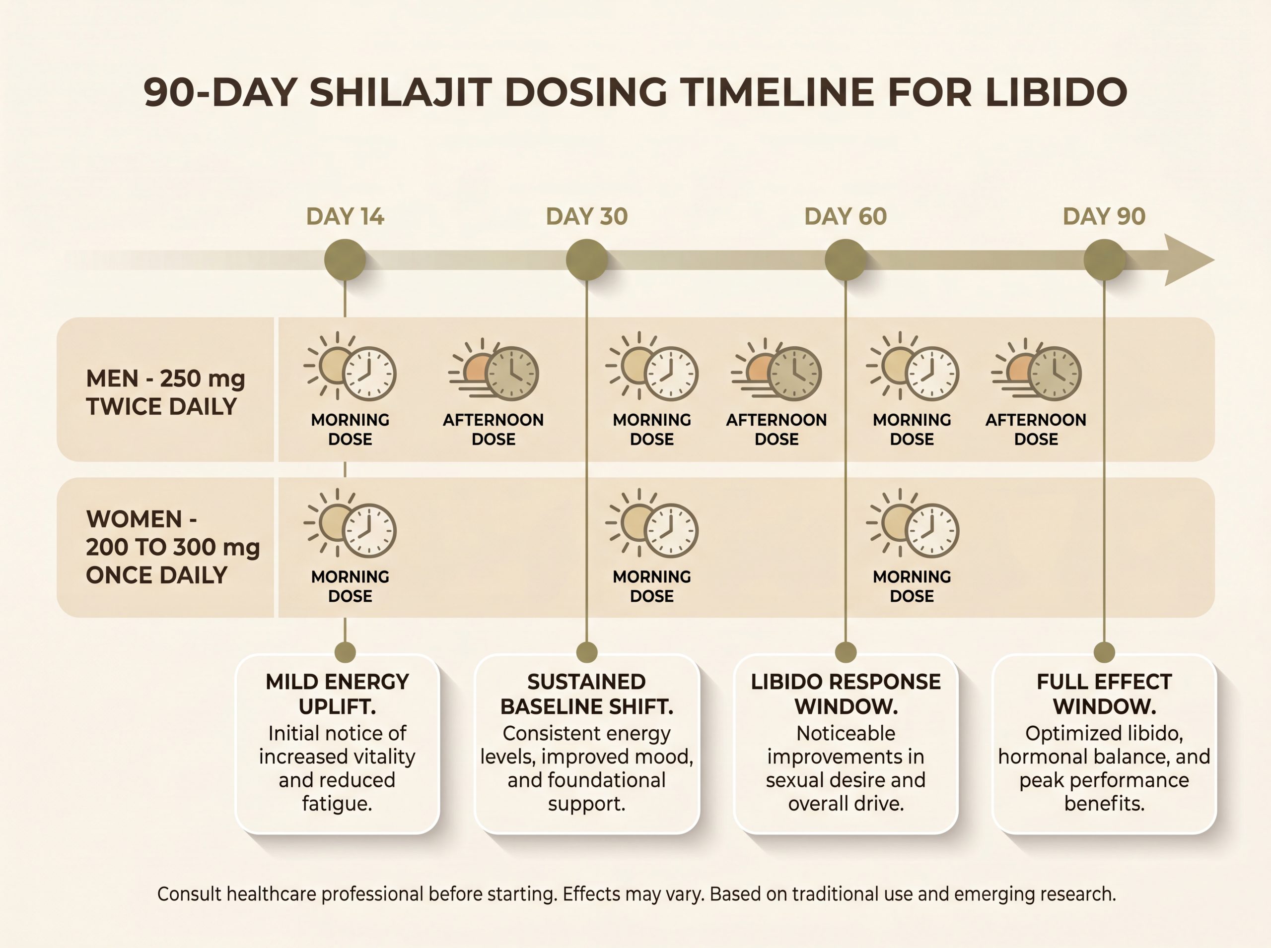 Shilajit dosage for libido protocol timeline showing 90-day dosing for men and women with milestone markers.