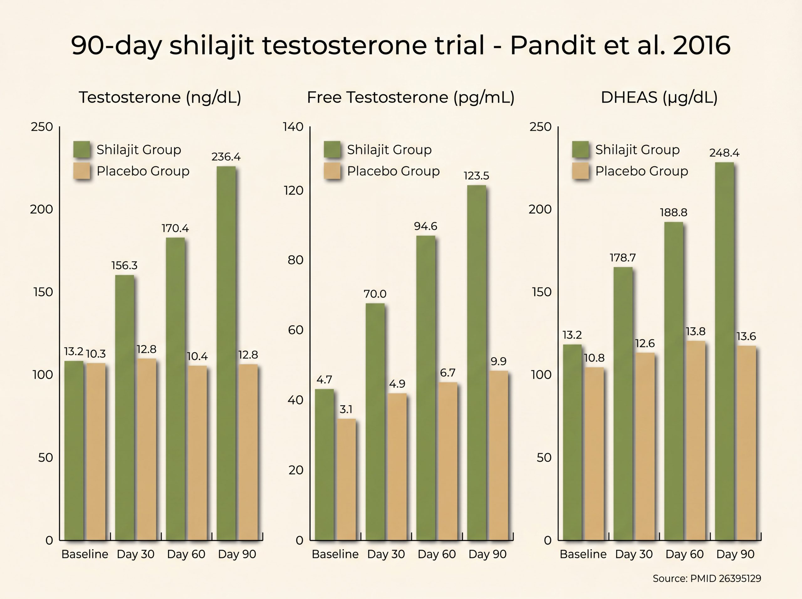 Shilajit testosterone clinical trial chart showing significant increase in total and free testosterone over 90 days versus placebo.