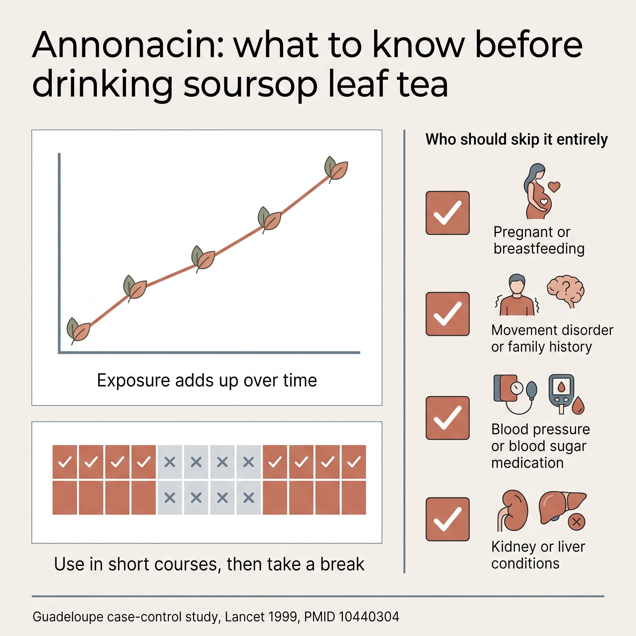 Safety infographic on annonacin in soursop leaves showing cumulative exposure, cycling, and who should avoid it