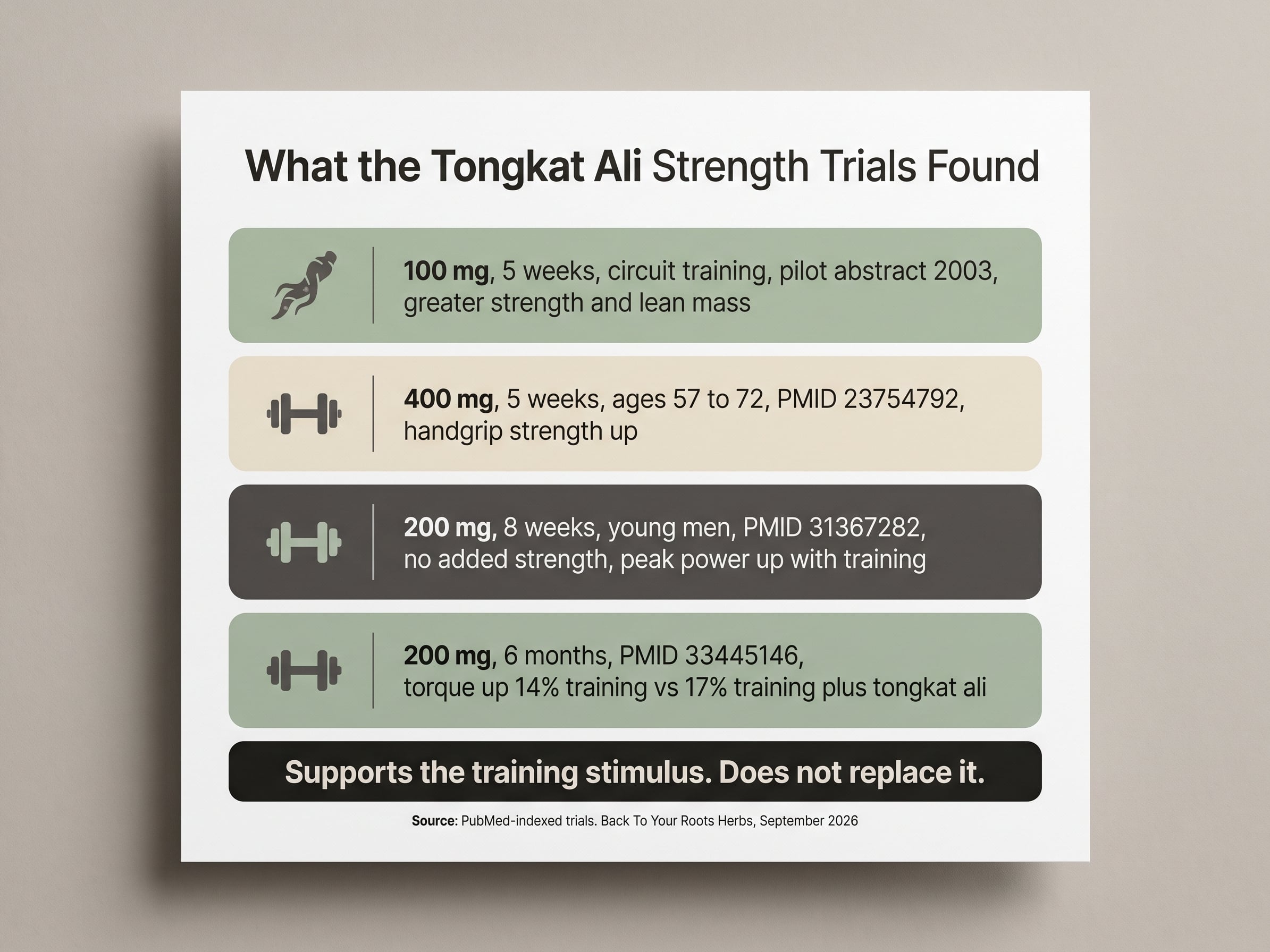 Infographic summarizing four tongkat ali strength trials by dose, duration, and whether gains required training