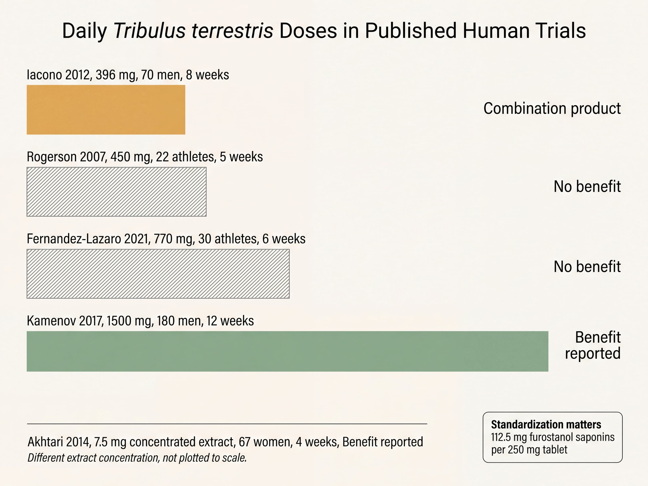 Bar chart of daily tribulus doses from 396 mg to 1500 mg across four published clinical trials