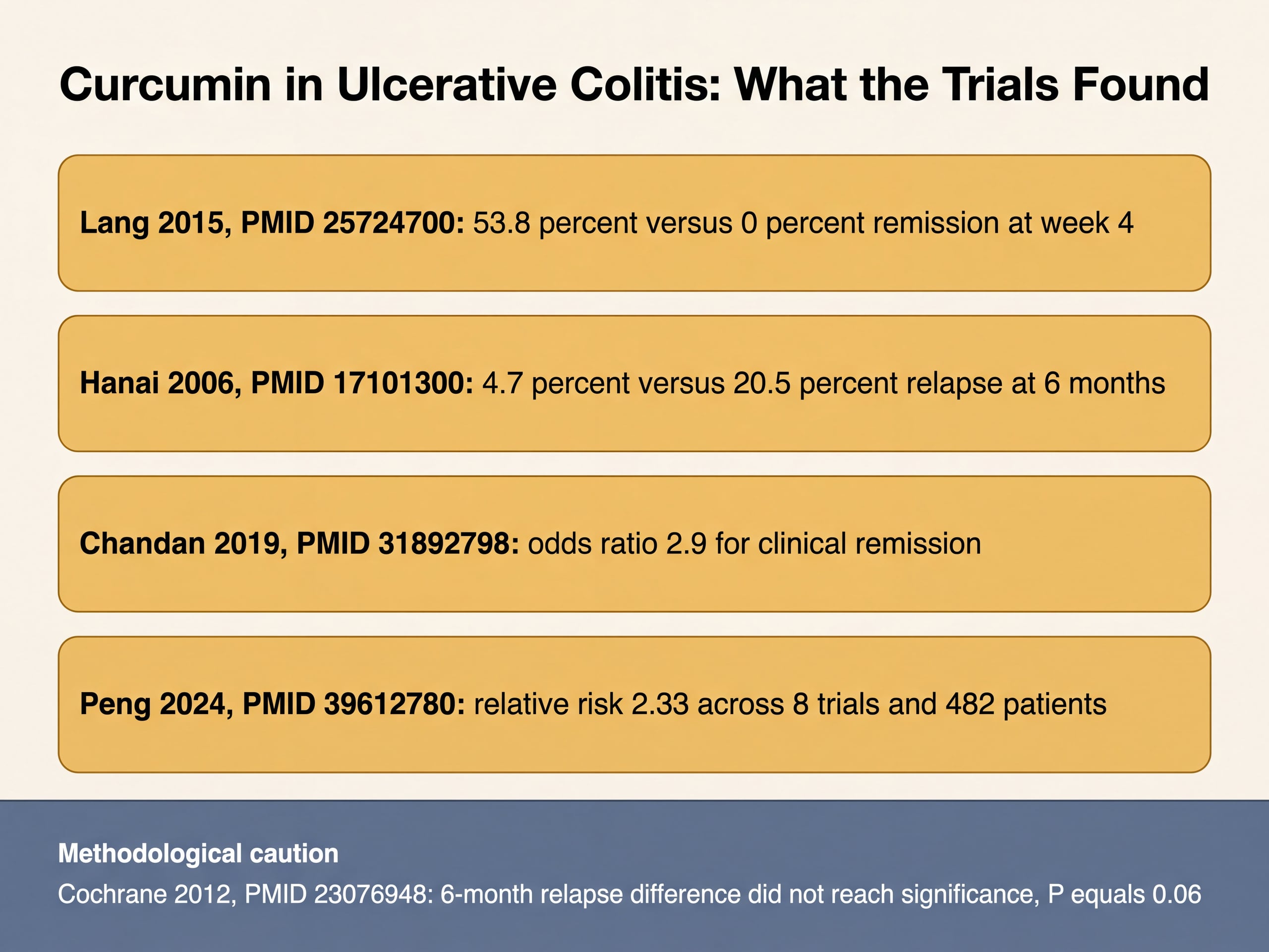 Reference cards summarizing five randomized curcumin trials in ulcerative colitis with PMIDs