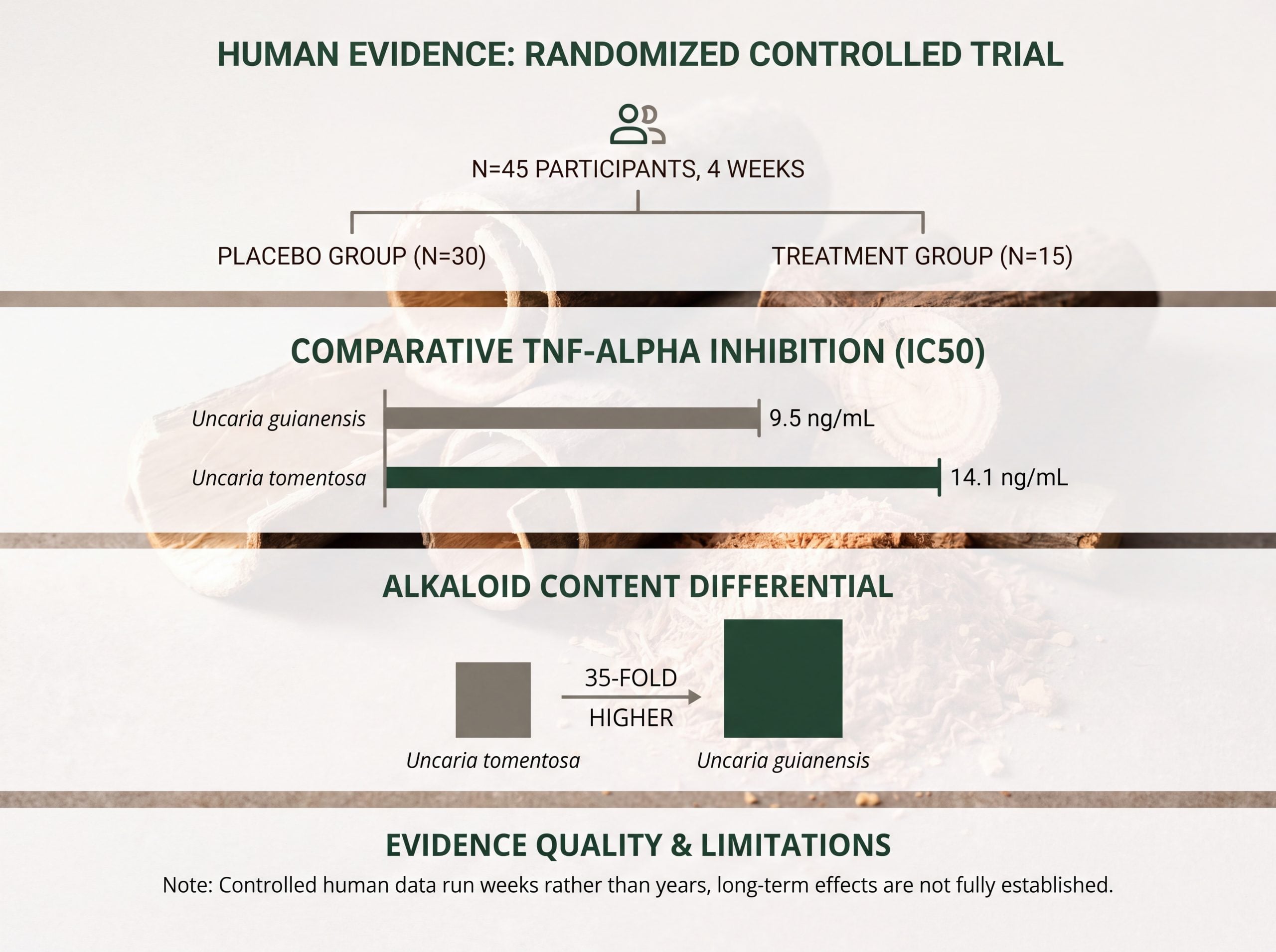 Chart summarizing cat's claw trial size, TNF-alpha IC50 values, and alkaloid content difference