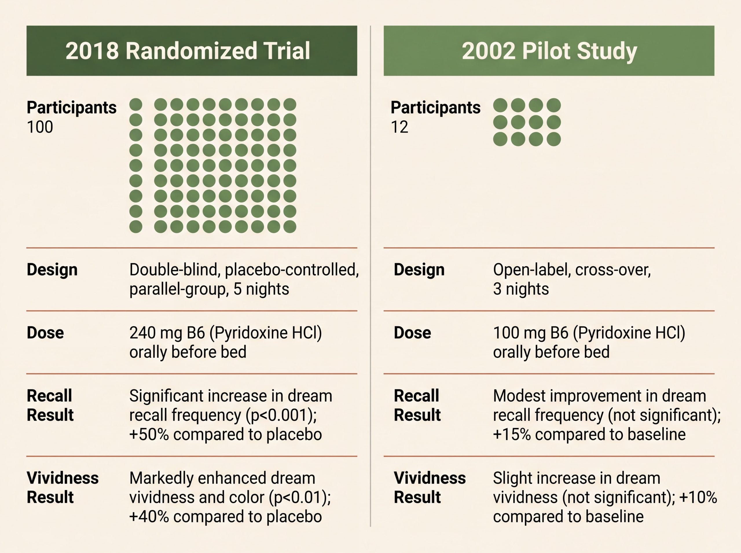 Comparison chart of the 2018 and 2002 vitamin B6 dream studies showing sample size and dosage