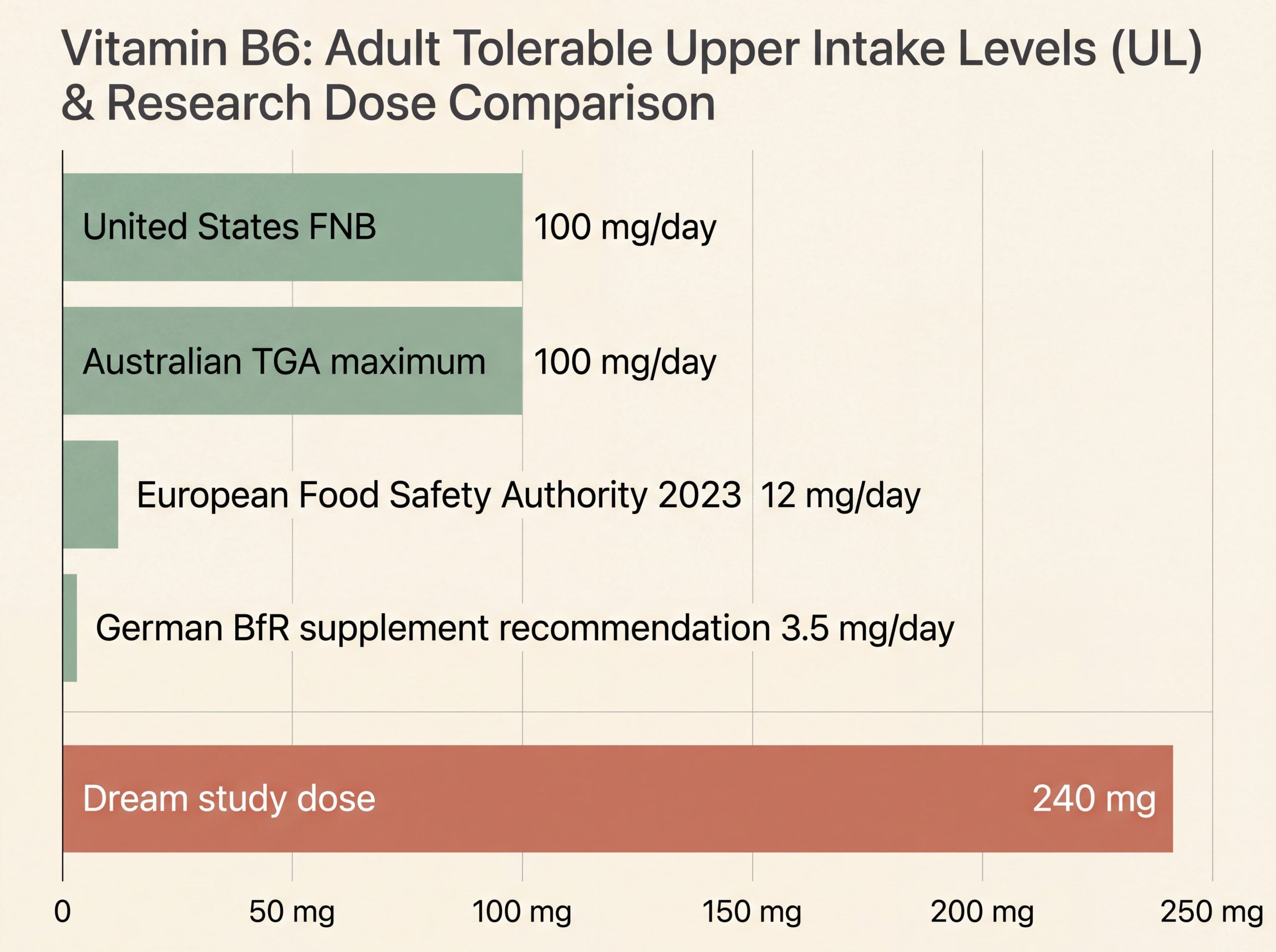 Bar chart comparing vitamin B6 upper intake limits from FNB, EFSA, BfR and TGA against the study dose