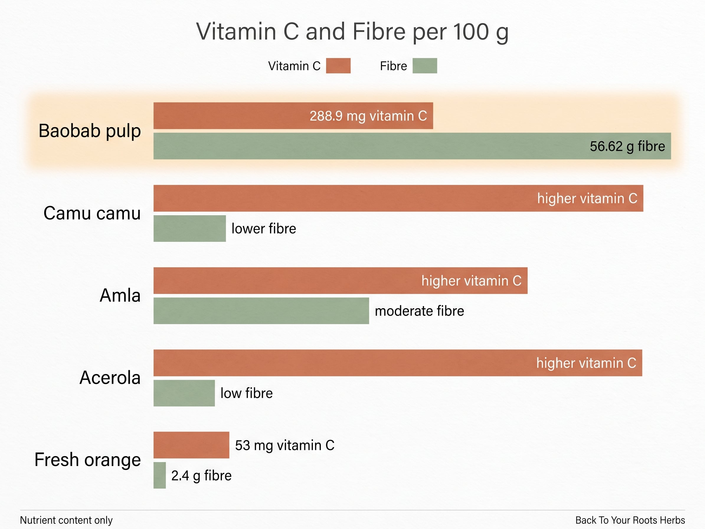 Bar chart comparing vitamin C and dietary fibre per 100 g in baobab pulp, camu camu, amla, acerola and fresh orange.